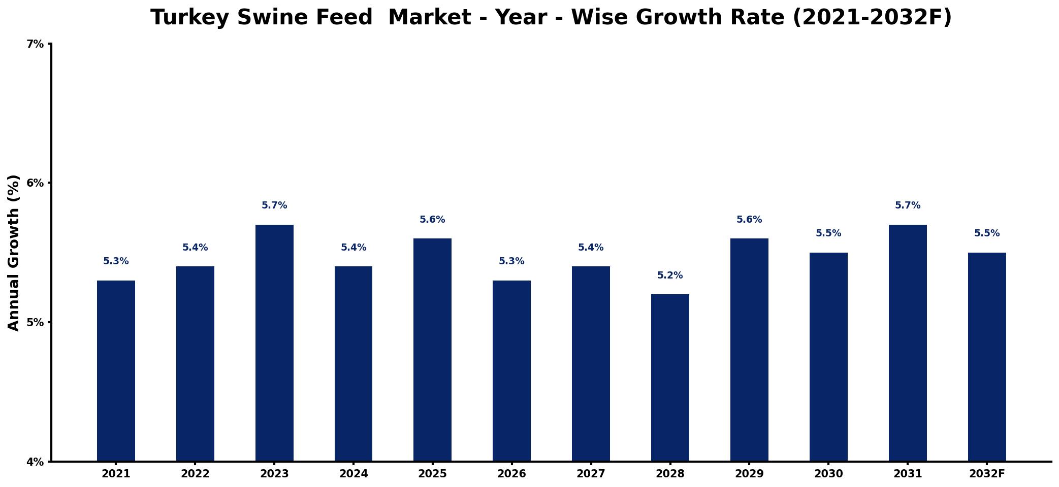 Turkey Swine Feed  Market Year-wise Growth Rate and Key Drivers