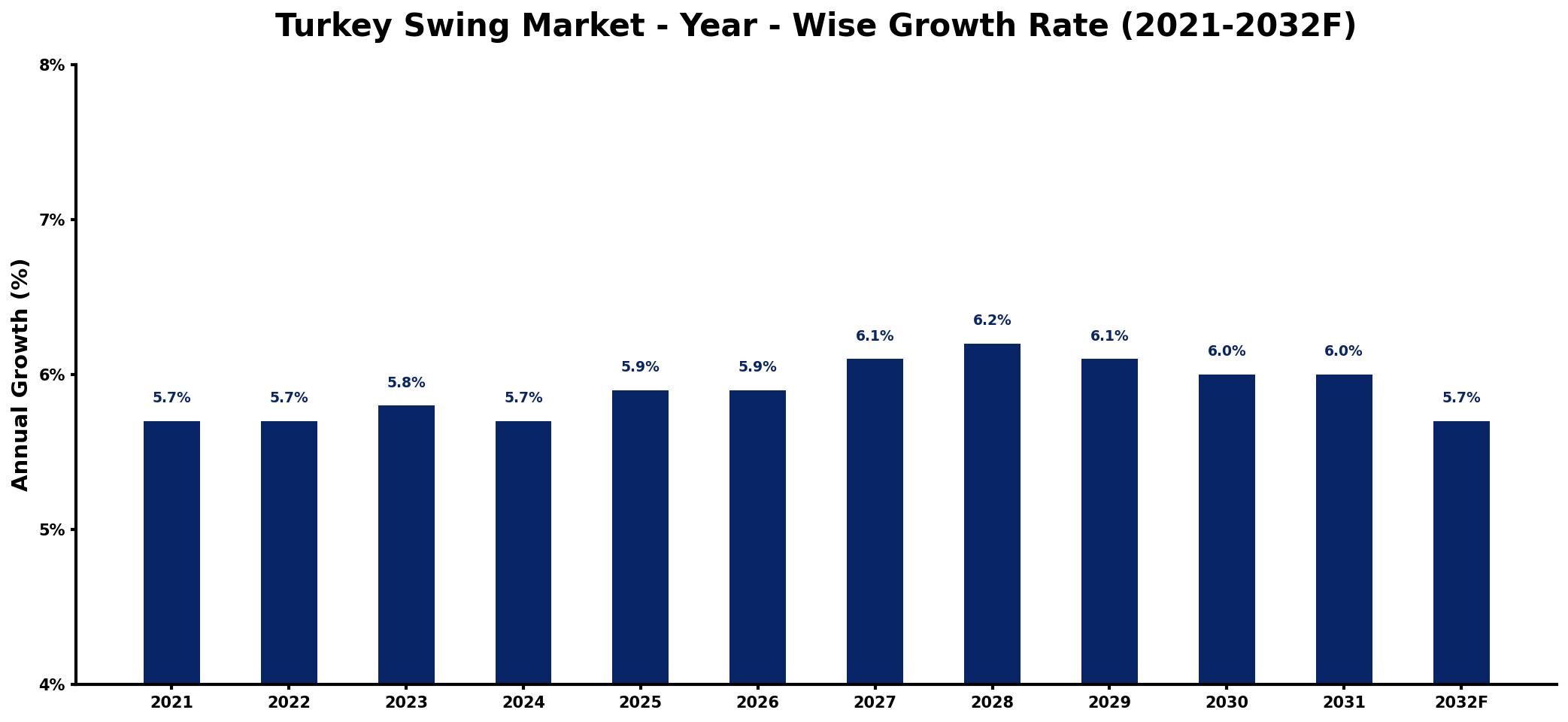 Turkey Swing Market Year-wise Growth Rate and Key Drivers