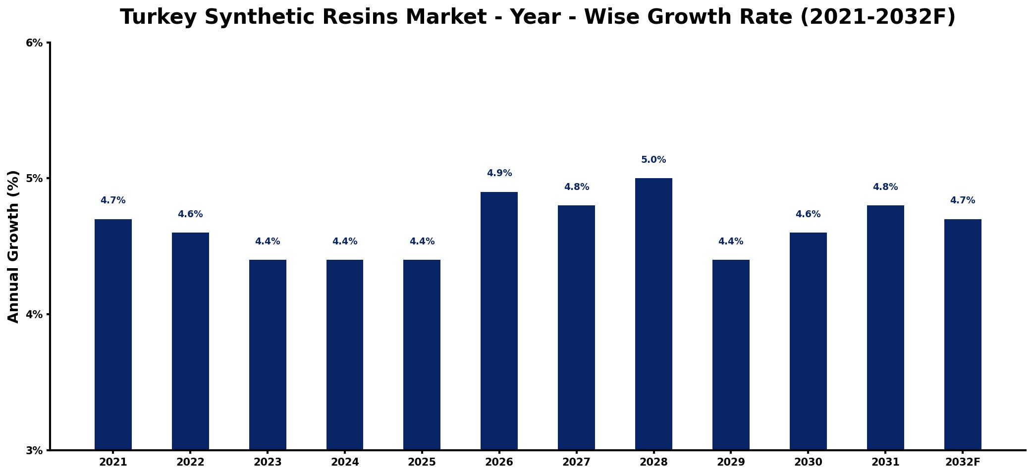 Turkey Synthetic Resins Market Year-wise Growth Rate and Key Drivers