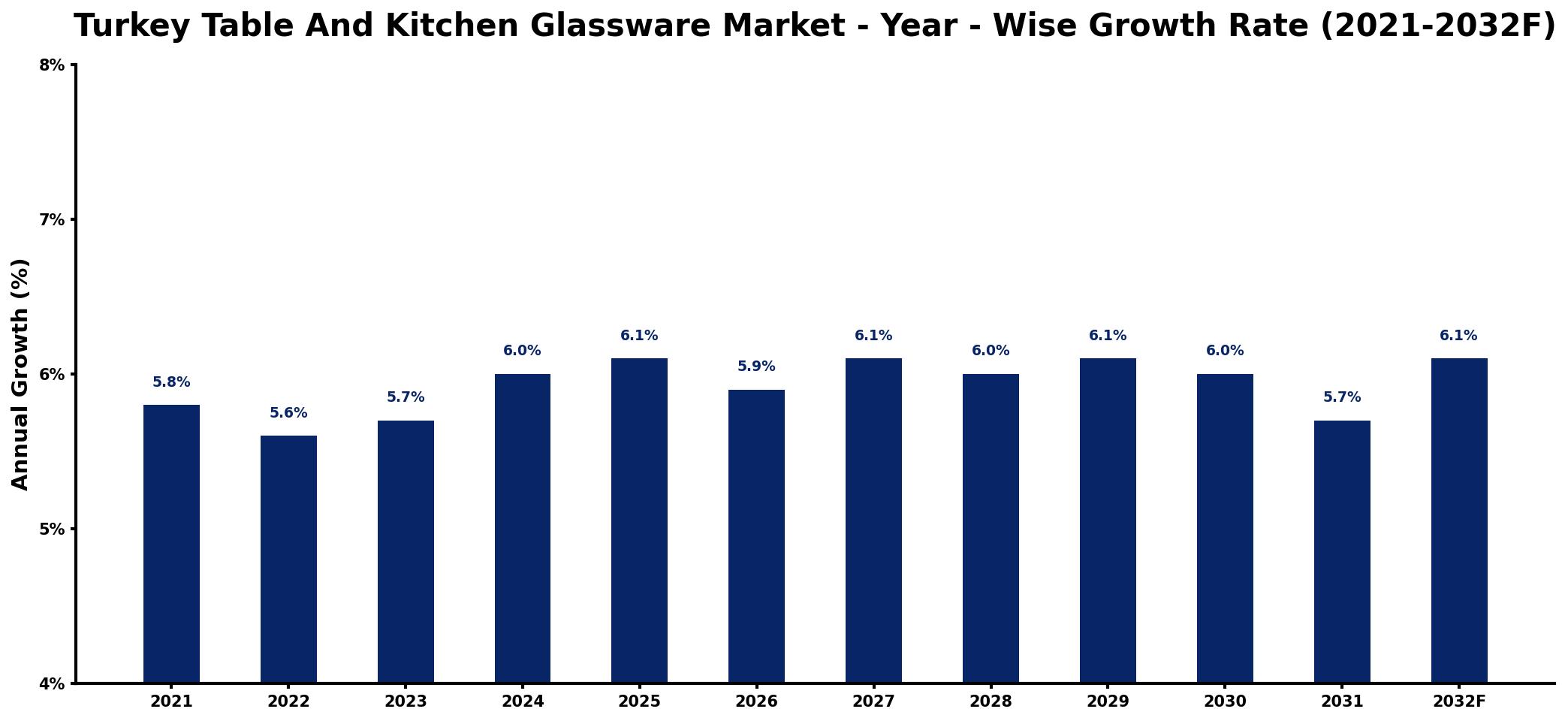 Turkey Table And Kitchen Glassware Market Year-wise Growth Rate and Key Drivers