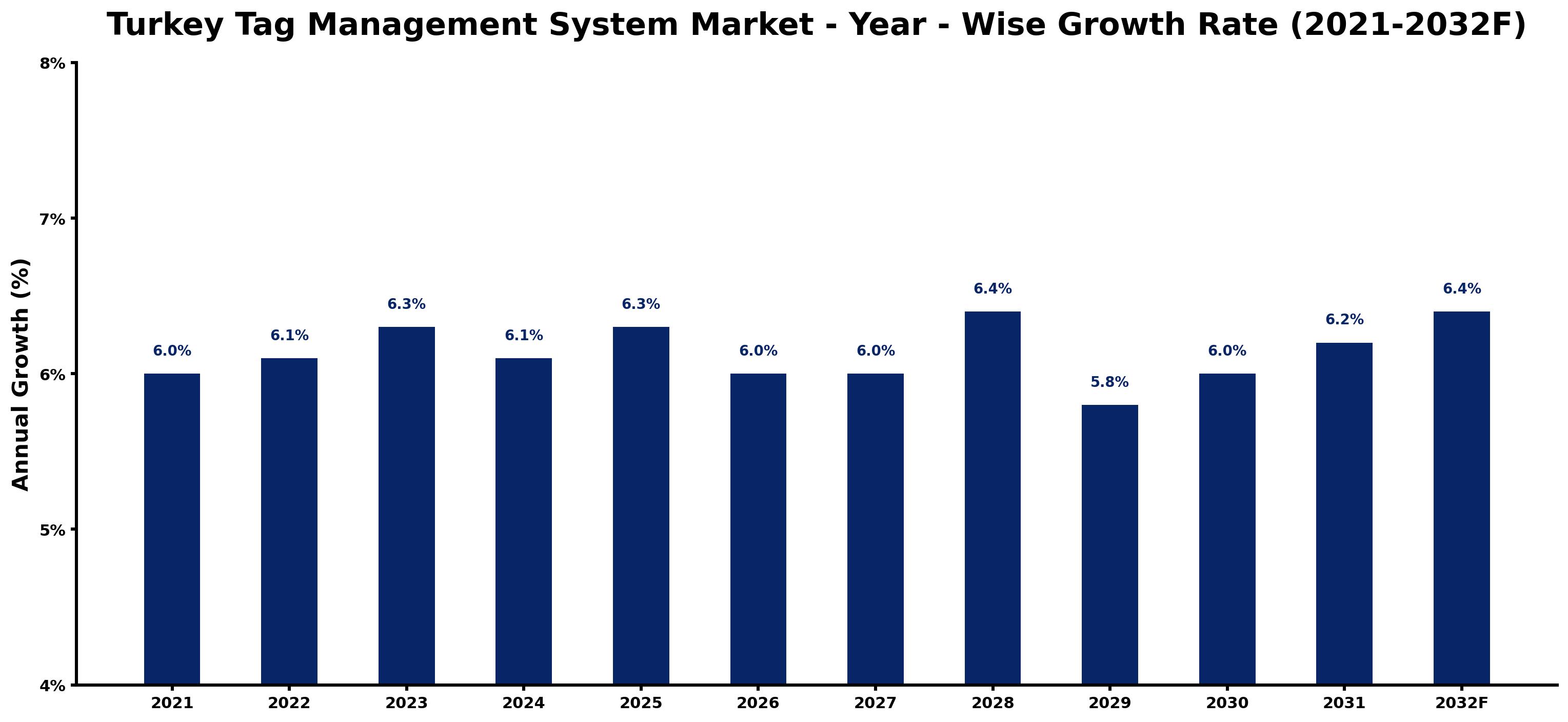 Turkey Tag Management System Market Year-wise Growth Rate and Key Drivers