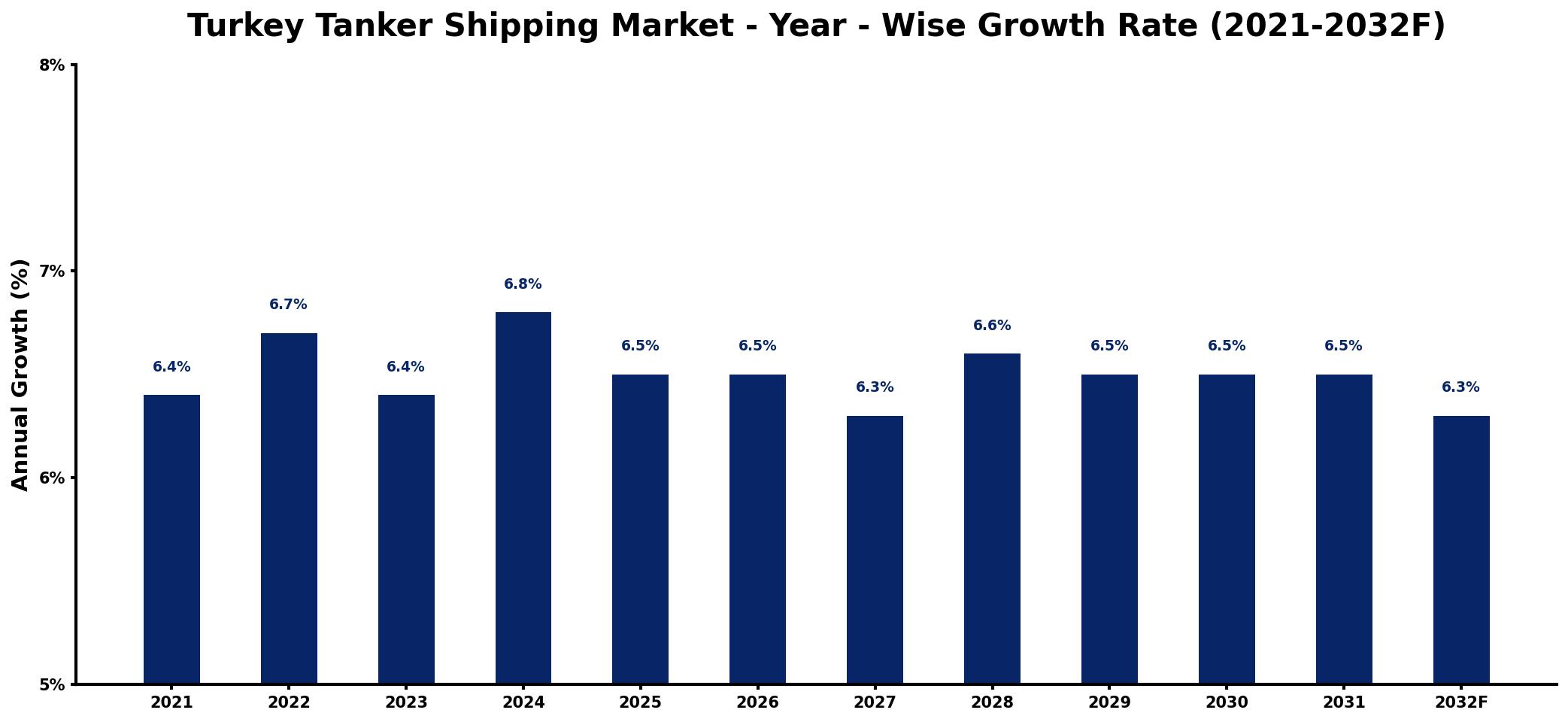 Turkey Tanker Shipping Market Year-wise Growth Rate and Key Drivers