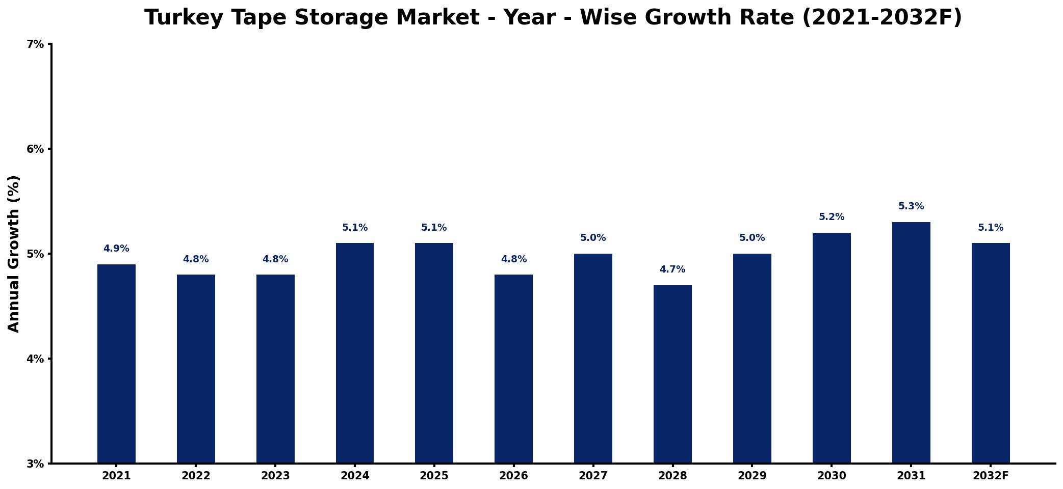 Turkey Tape Storage Market Year-wise Growth Rate and Key Drivers