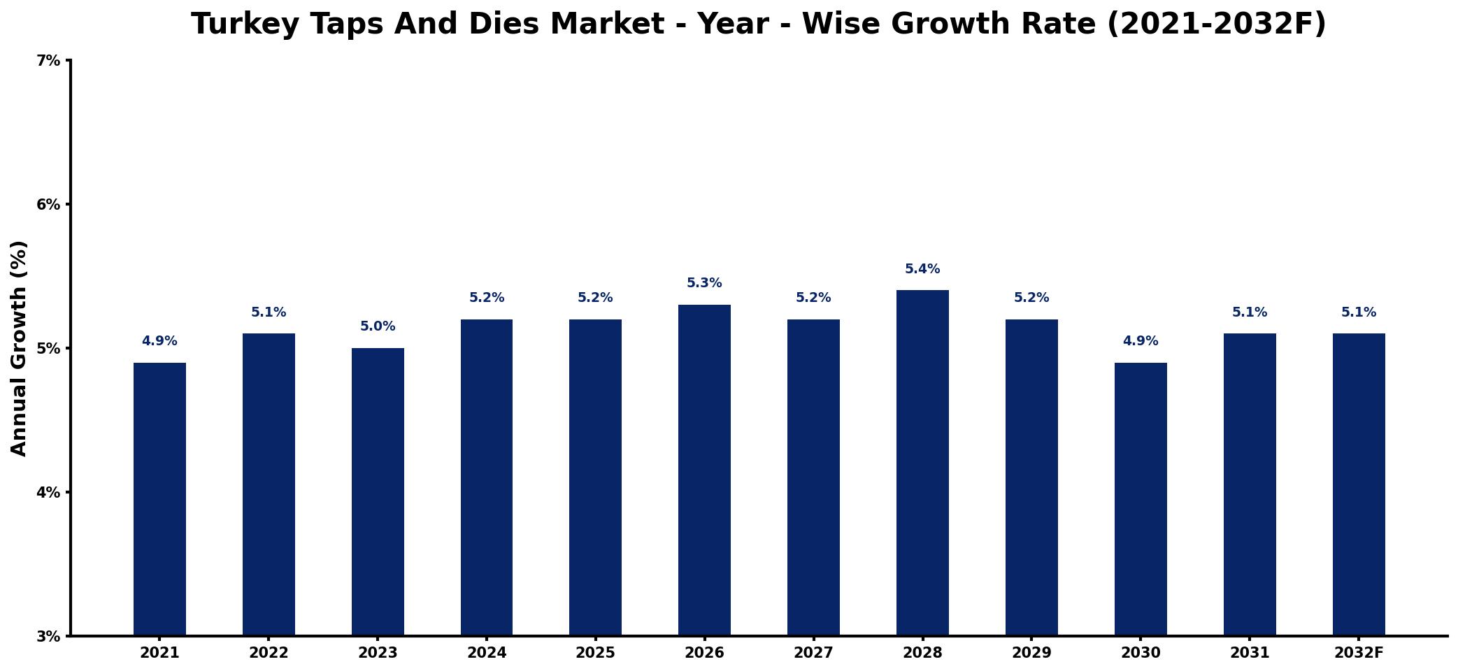 Turkey Taps And Dies Market Year-wise Growth Rate and Key Drivers