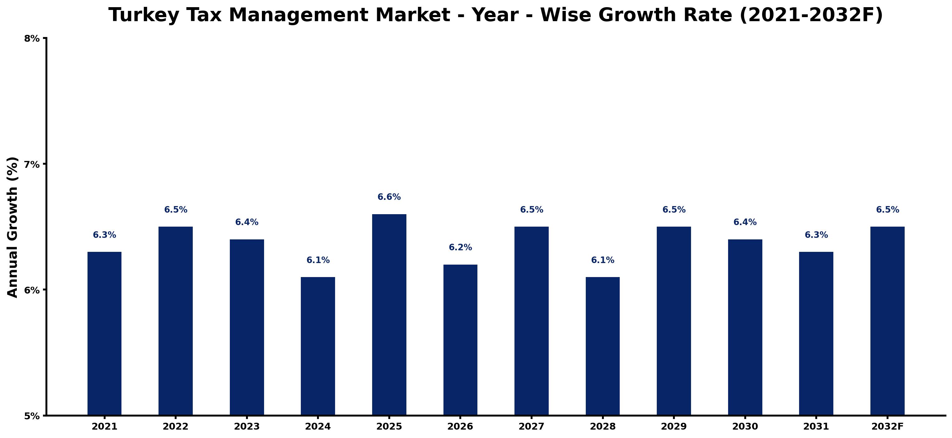Turkey Tax Management Market Year-wise Growth Rate and Key Drivers