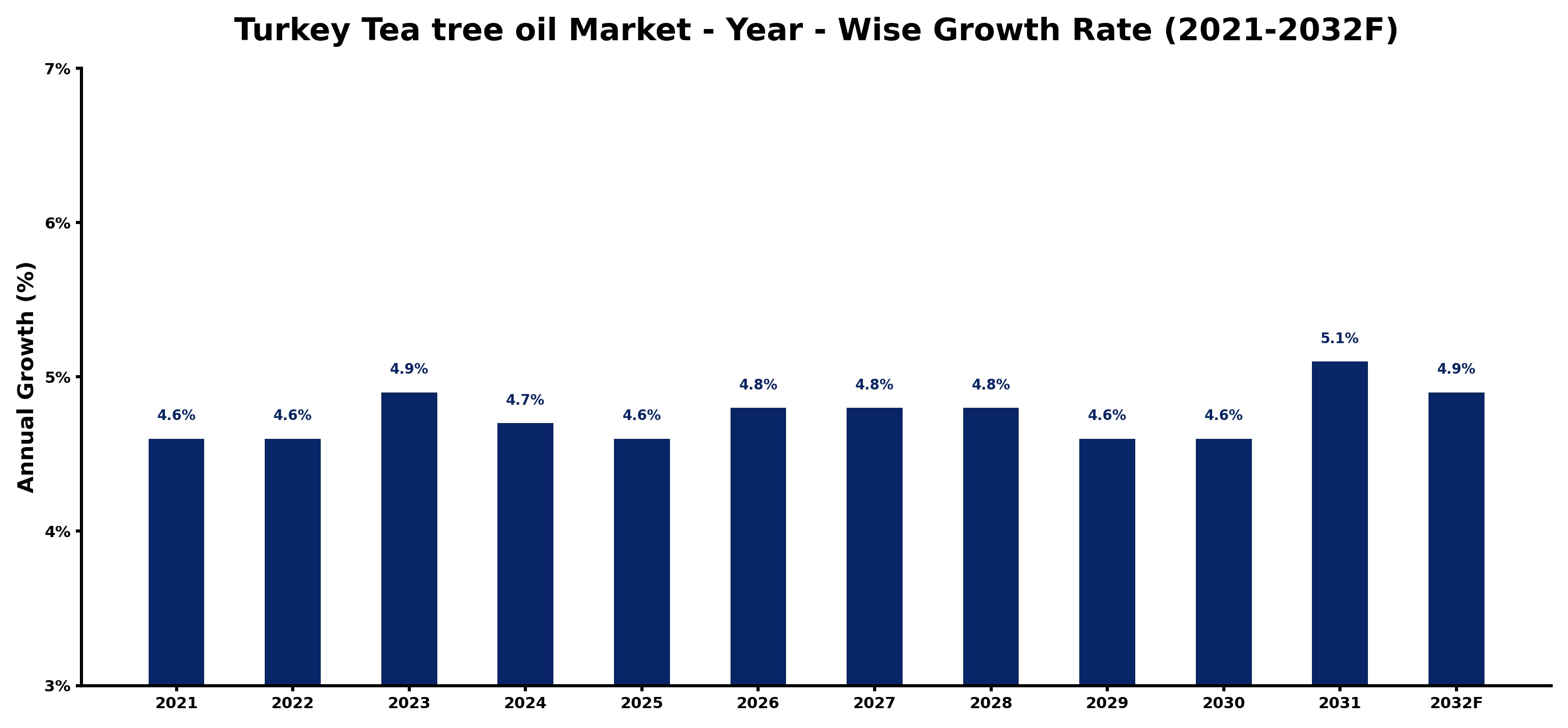 Turkey Tea tree oil Market Year-wise Growth Rate and Key Drivers