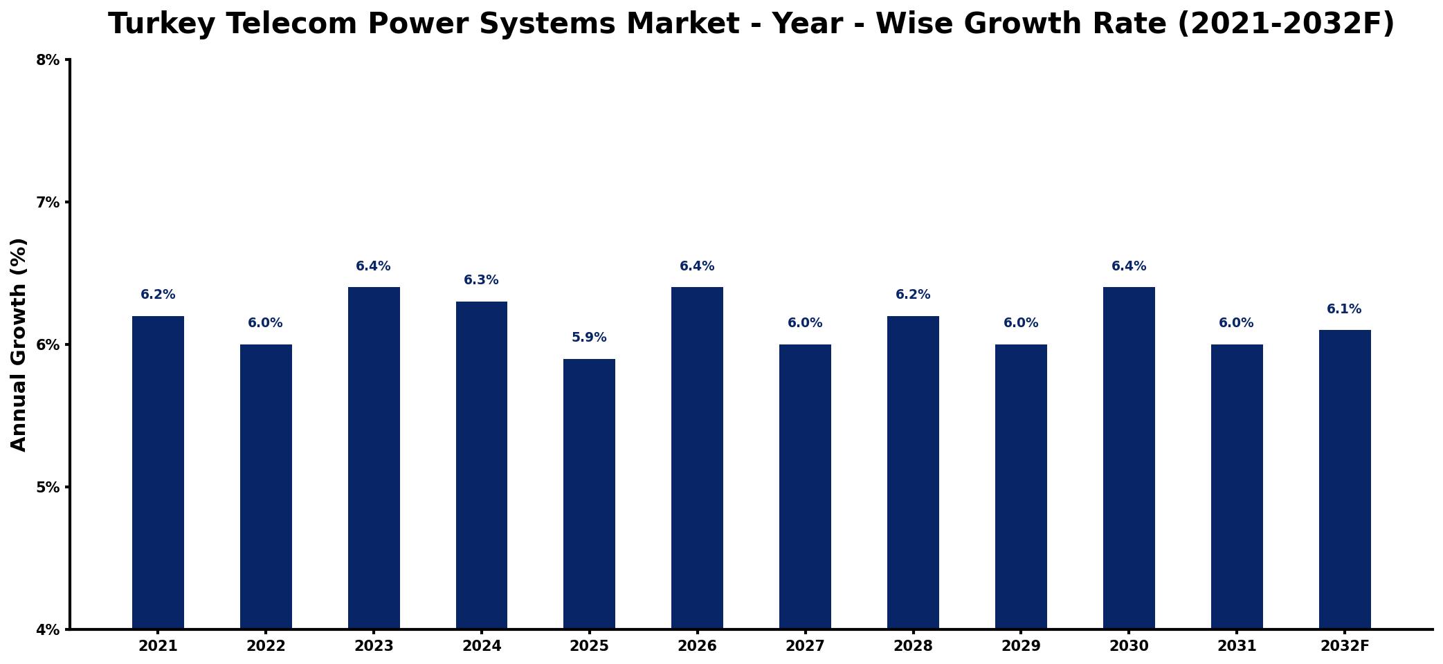 Turkey Telecom Power Systems Market Year-wise Growth Rate and Key Drivers