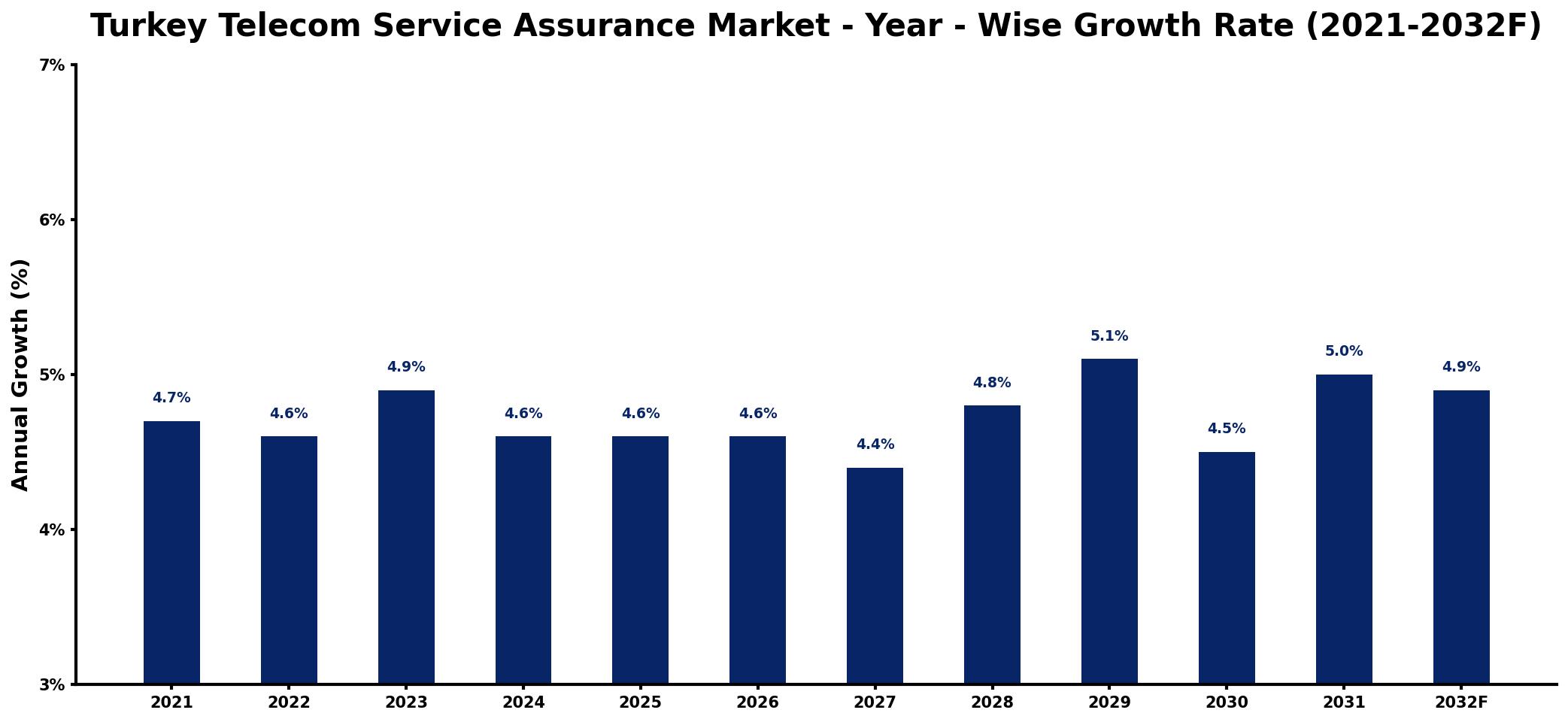 Turkey Telecom Service Assurance Market Year-wise Growth Rate and Key Drivers