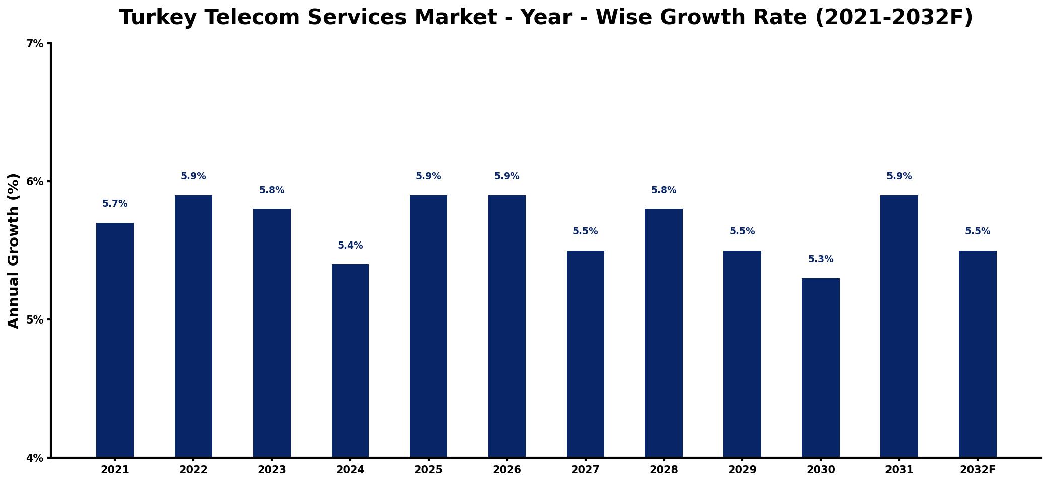 Turkey Telecom Services Market Year-wise Growth Rate and Key Drivers