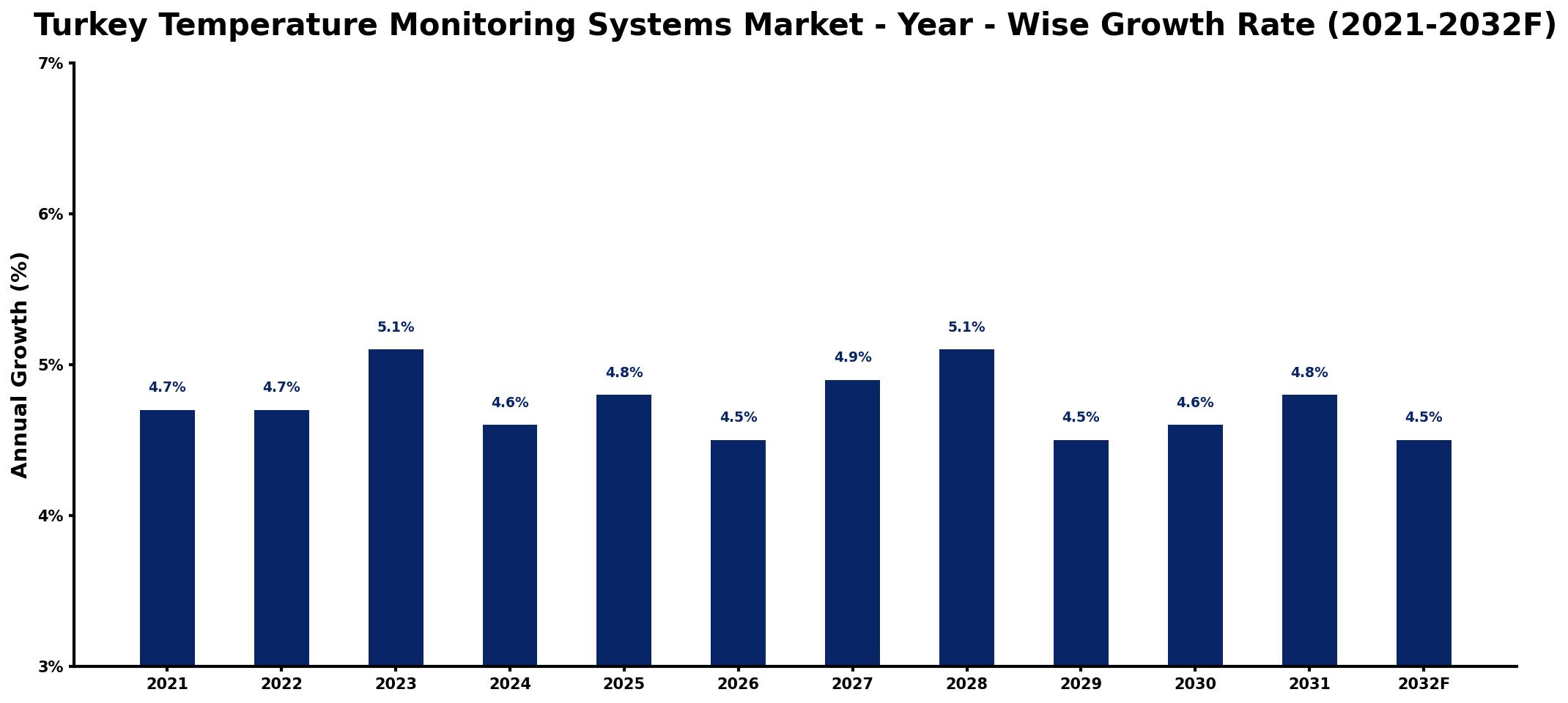 Turkey Temperature Monitoring Systems Market Year-wise Growth Rate and Key Drivers