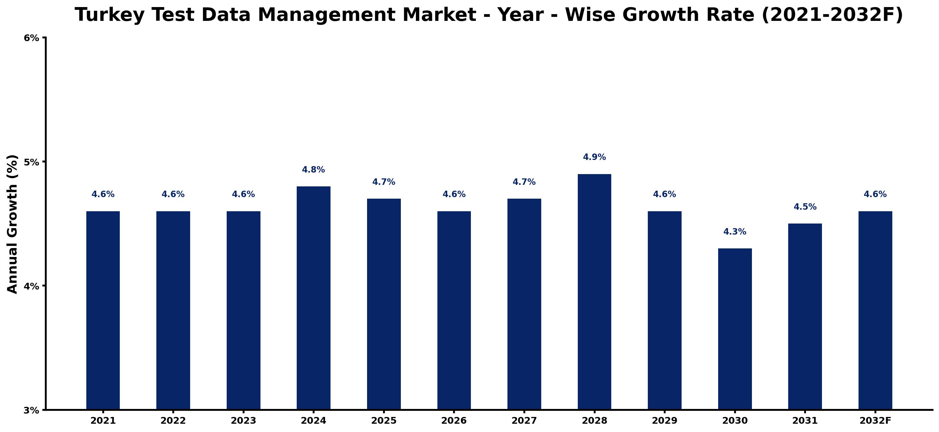 Turkey Test Data Management Market Year-wise Growth Rate and Key Drivers