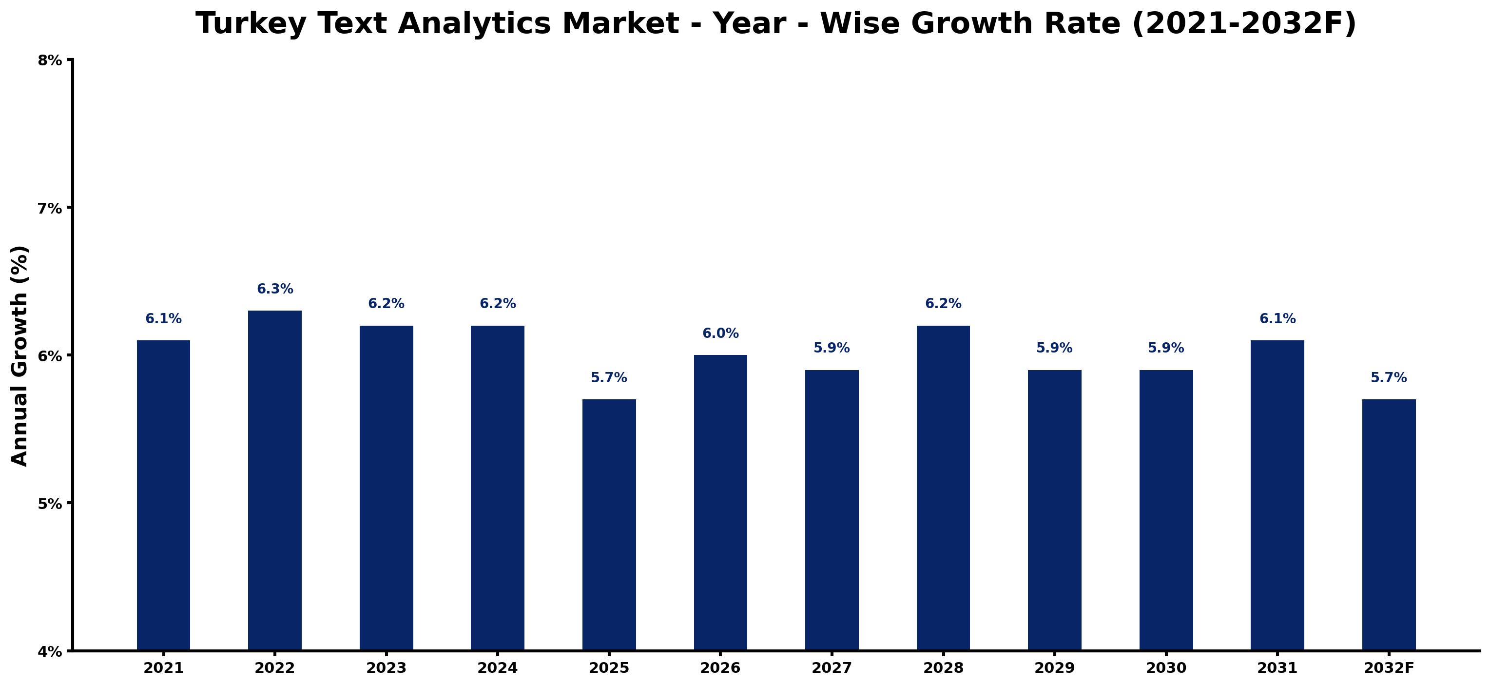 Turkey Text Analytics Market Year-wise Growth Rate and Key Drivers