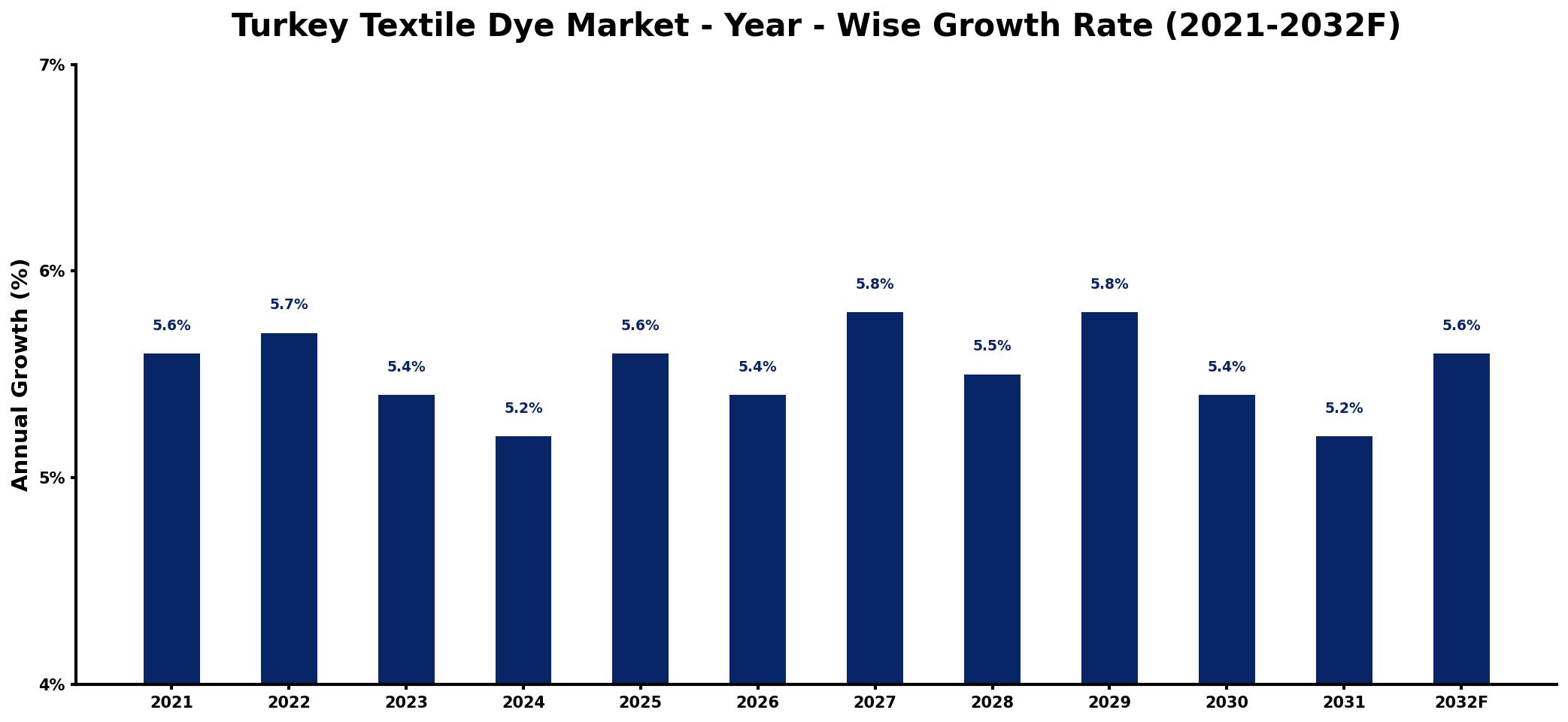Turkey Textile Dye Market Year-wise Growth Rate and Key Drivers