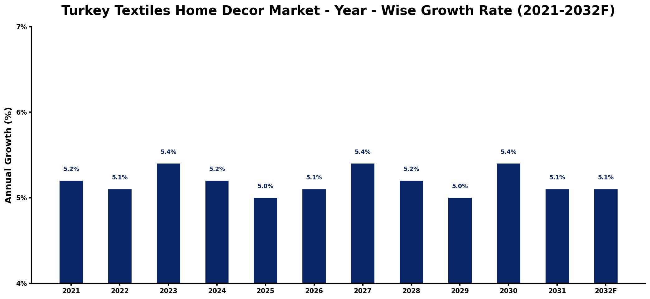 Turkey Textiles Home Decor Market Year-wise Growth Rate and Key Drivers
