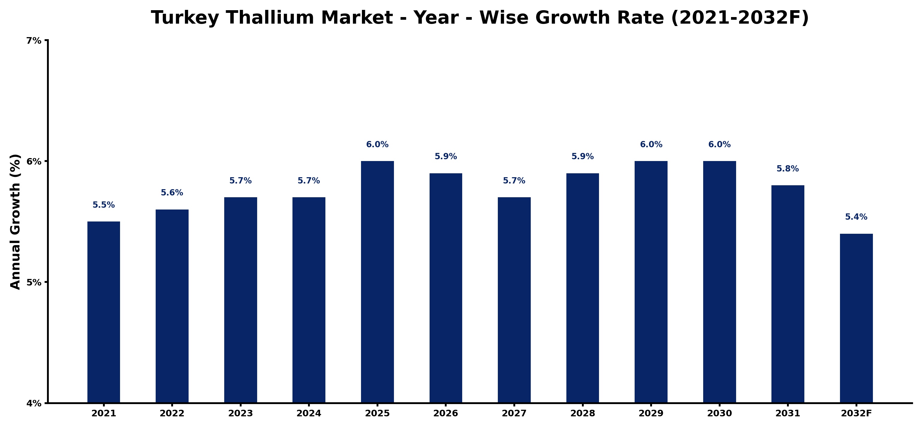 Turkey Thallium Market Year-wise Growth Rate and Key Drivers