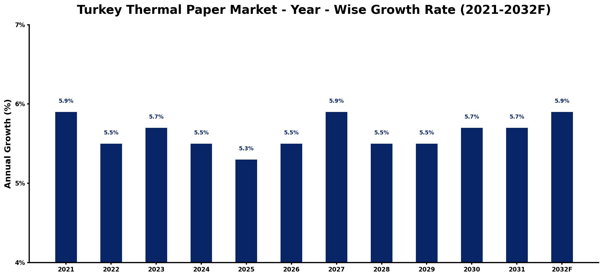 Turkey Thermal Paper Market Year-wise Growth Rate and Key Drivers