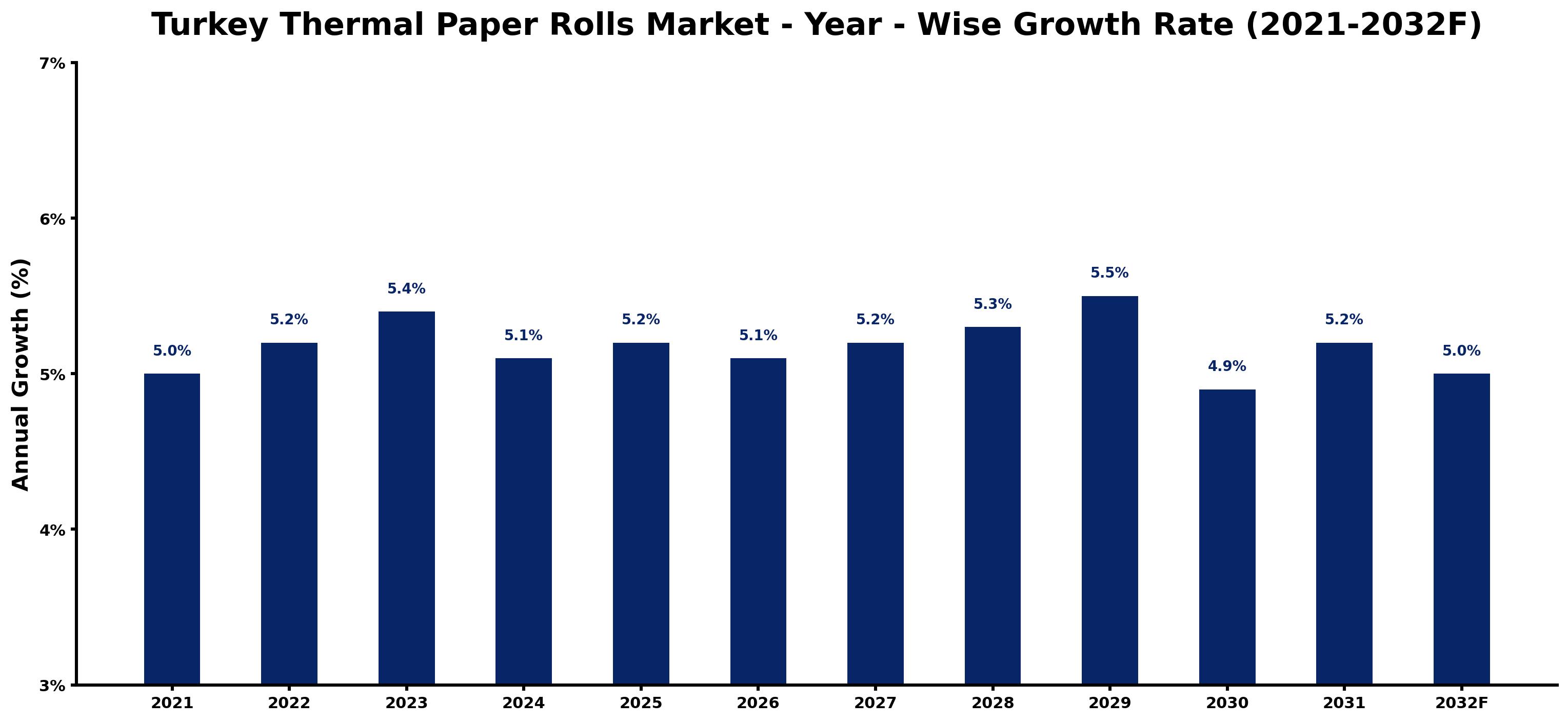 Turkey Thermal Paper Rolls Market Year-wise Growth Rate and Key Drivers