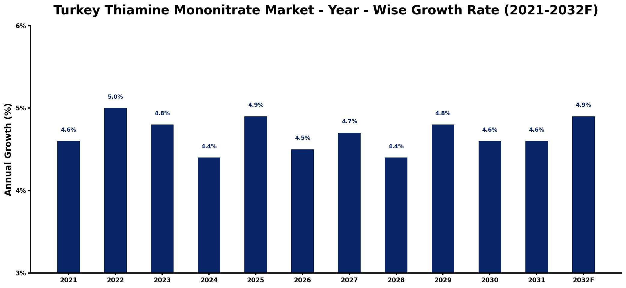 Turkey Thiamine Mononitrate Market Year-wise Growth Rate and Key Drivers