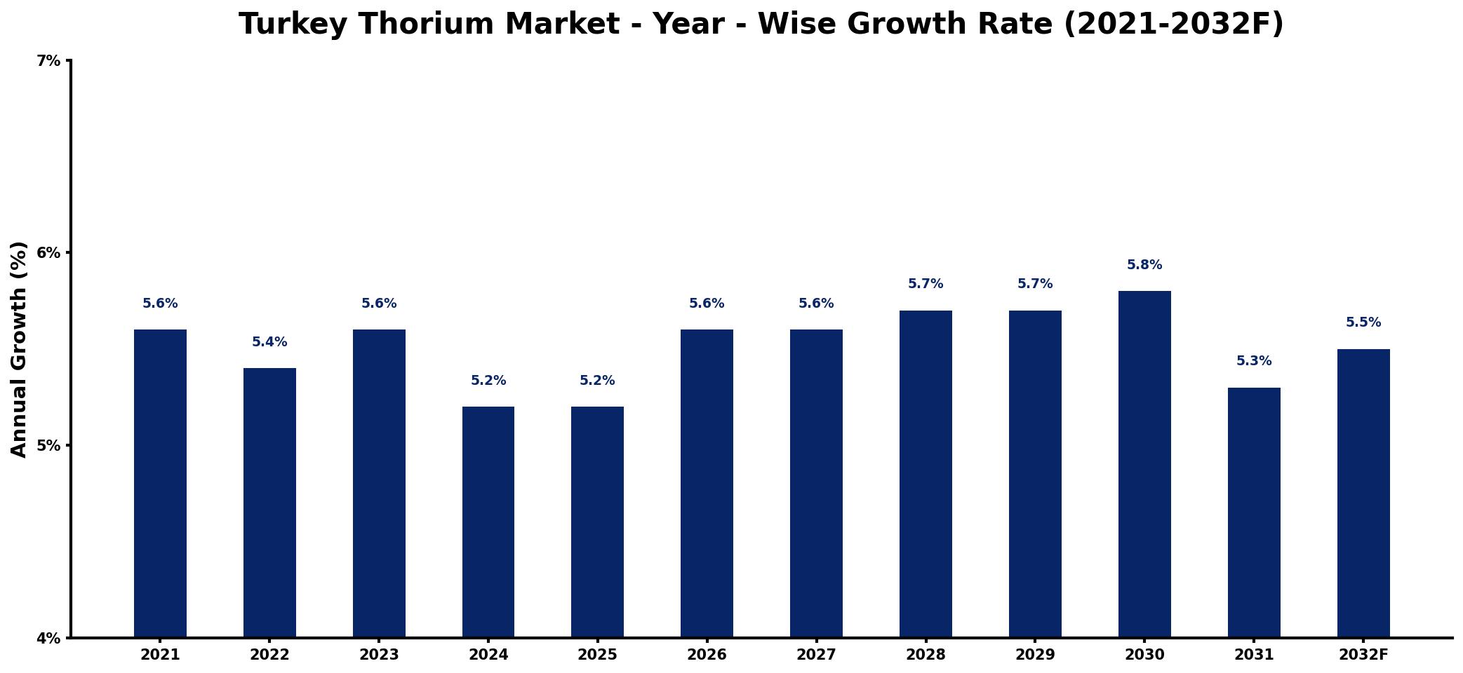 Turkey Thorium Market Year-wise Growth Rate and Key Drivers