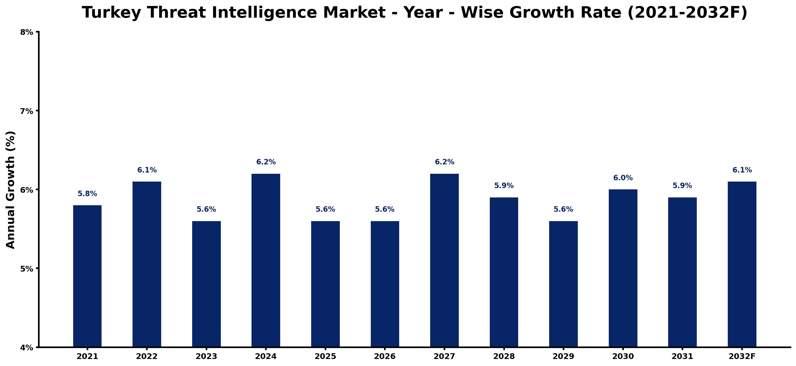 Turkey Threat Intelligence Market Year-wise Growth Rate and Key Drivers