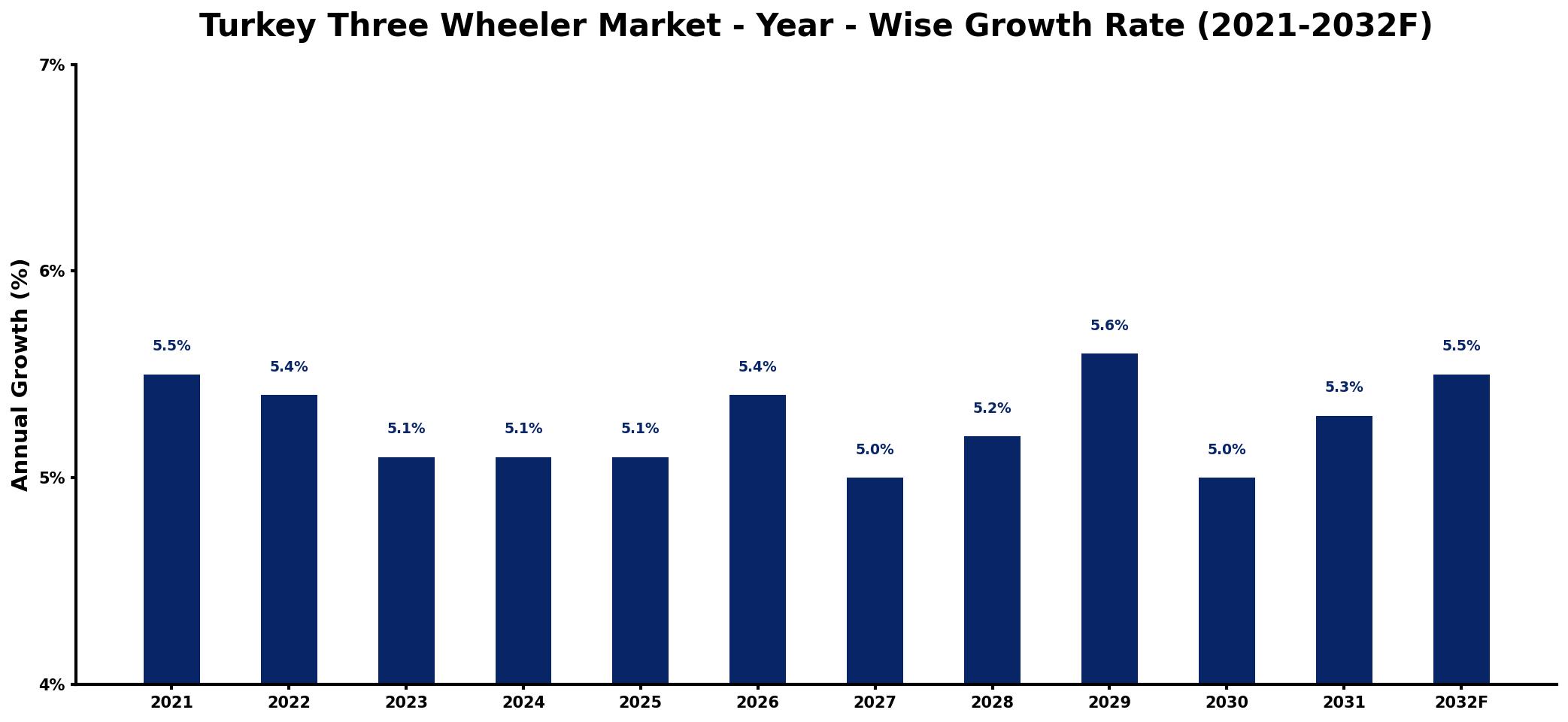 Turkey Three Wheeler Market Year-wise Growth Rate and Key Drivers
