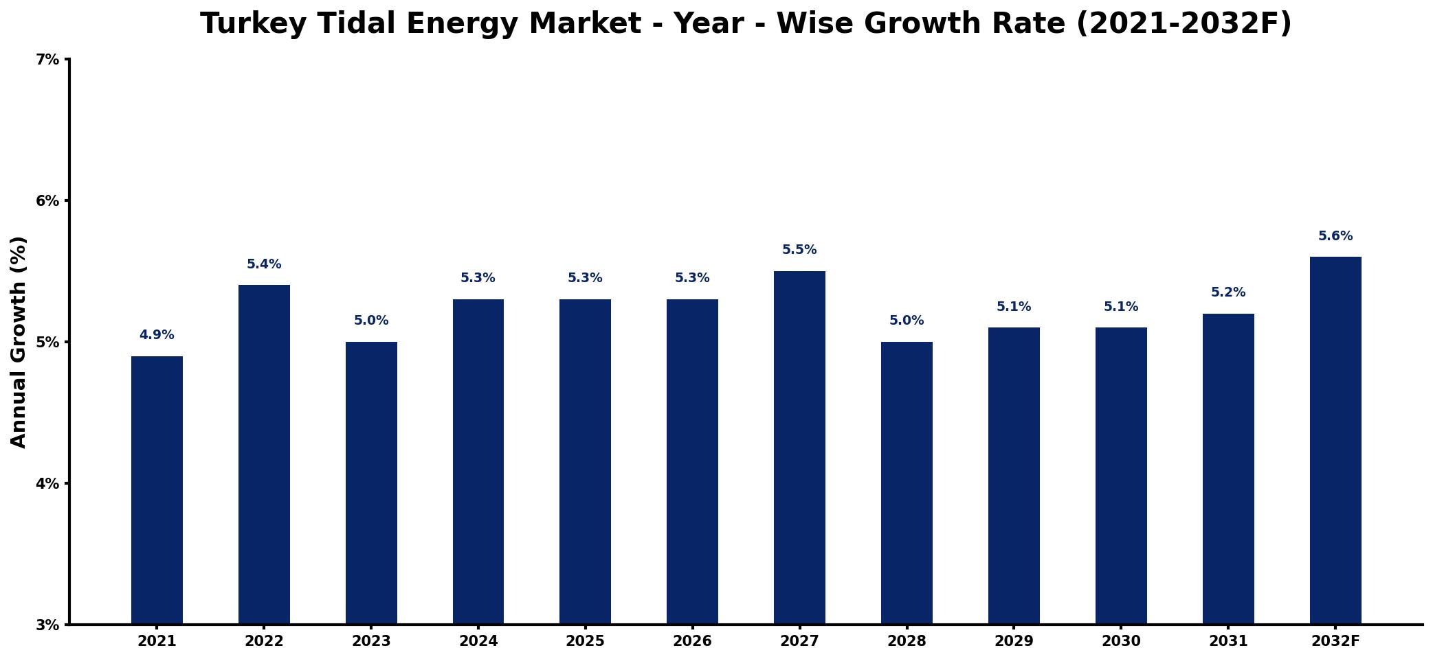 Turkey Tidal Energy Market Year-wise Growth Rate and Key Drivers