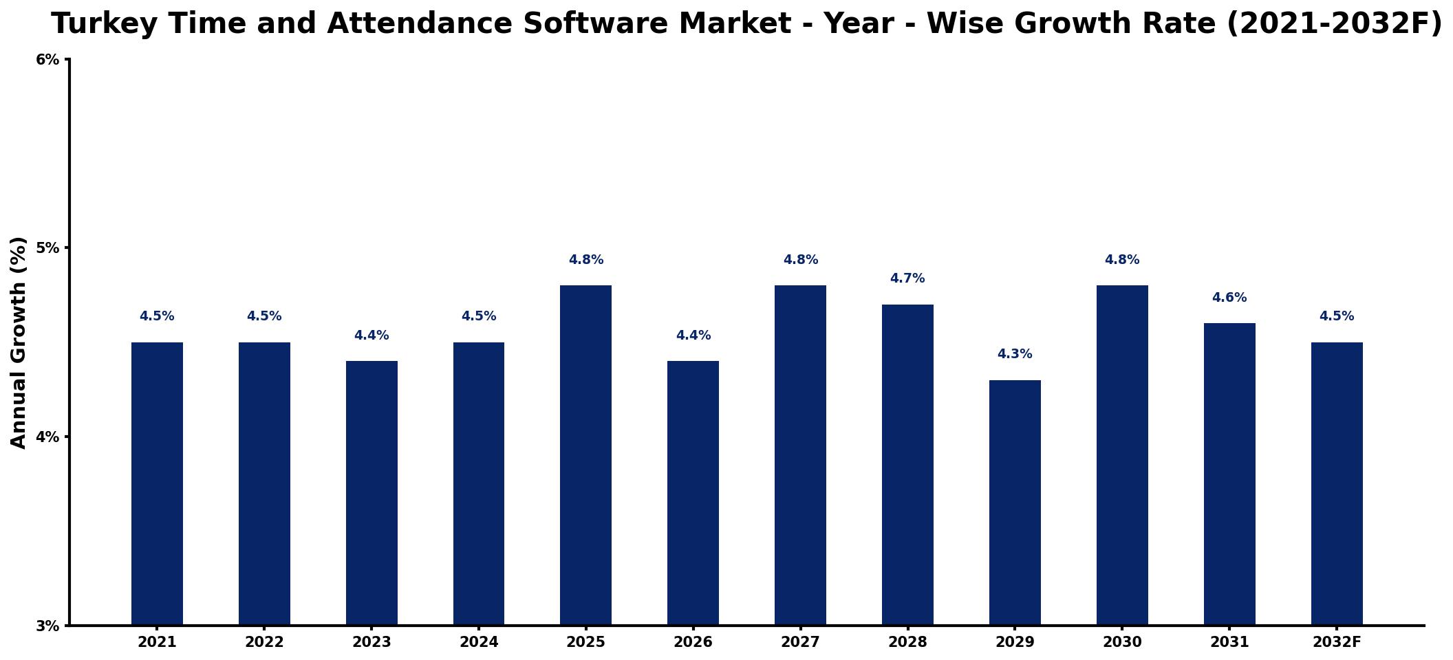 Turkey Time and Attendance Software Market Year-wise Growth Rate and Key Drivers