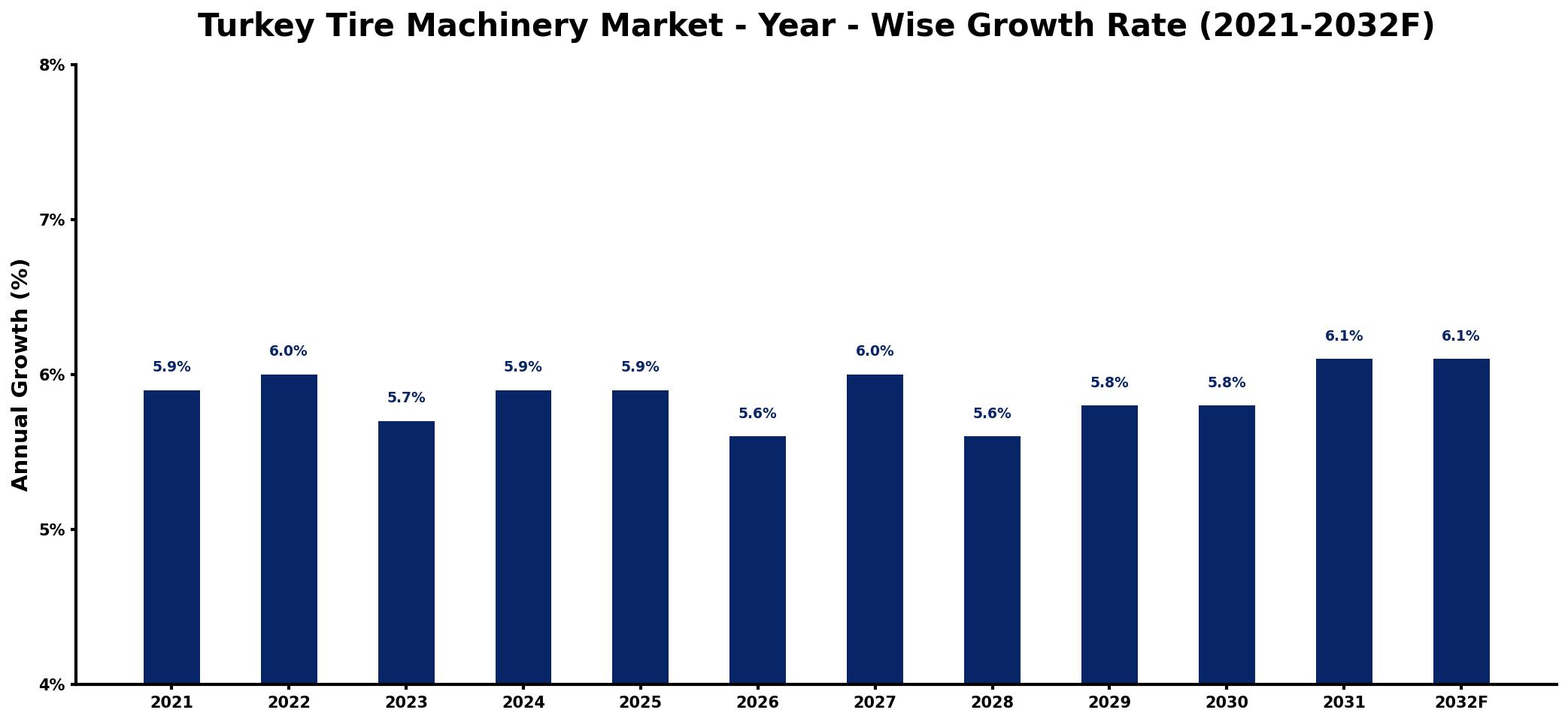 Turkey Tire Machinery Market Year-wise Growth Rate and Key Drivers