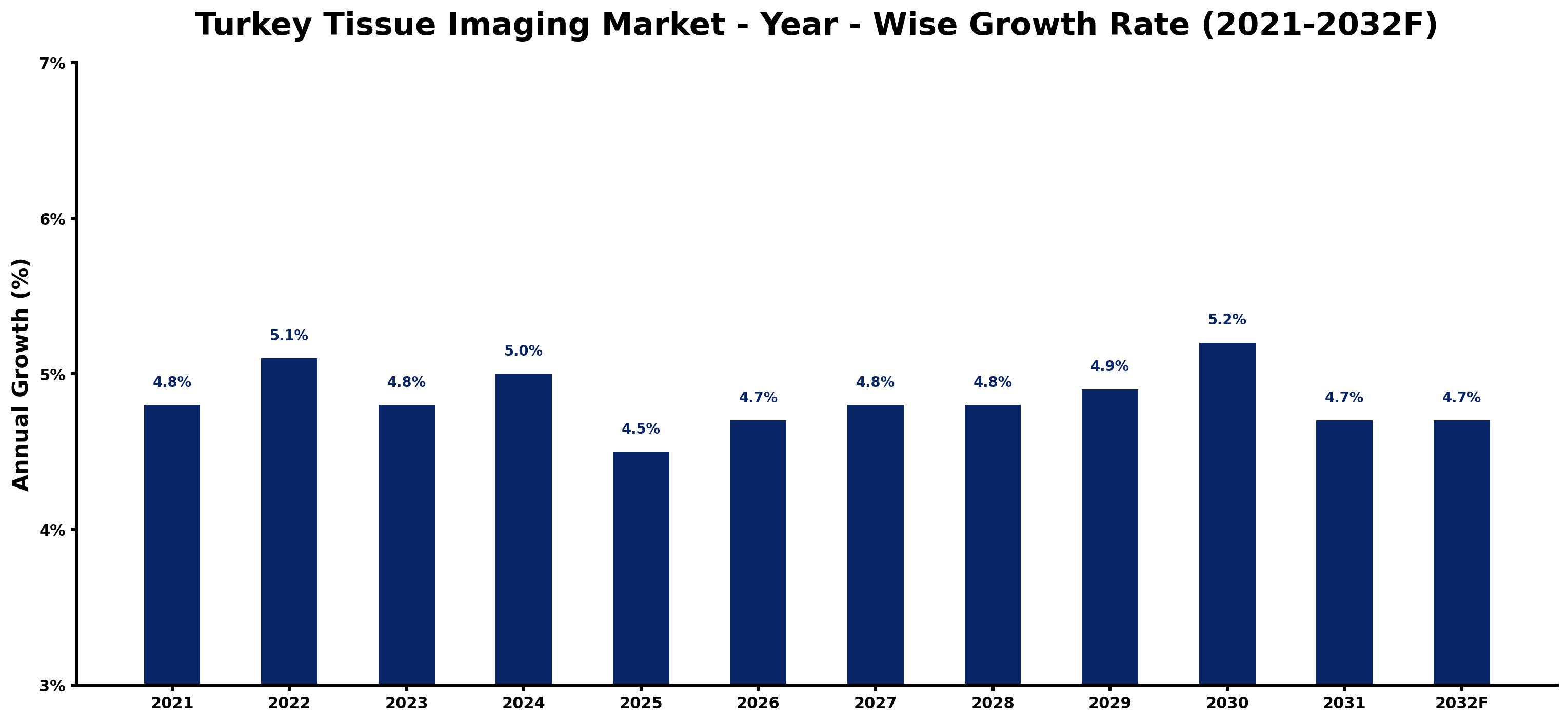 Turkey Tissue Imaging Market Year-wise Growth Rate and Key Drivers