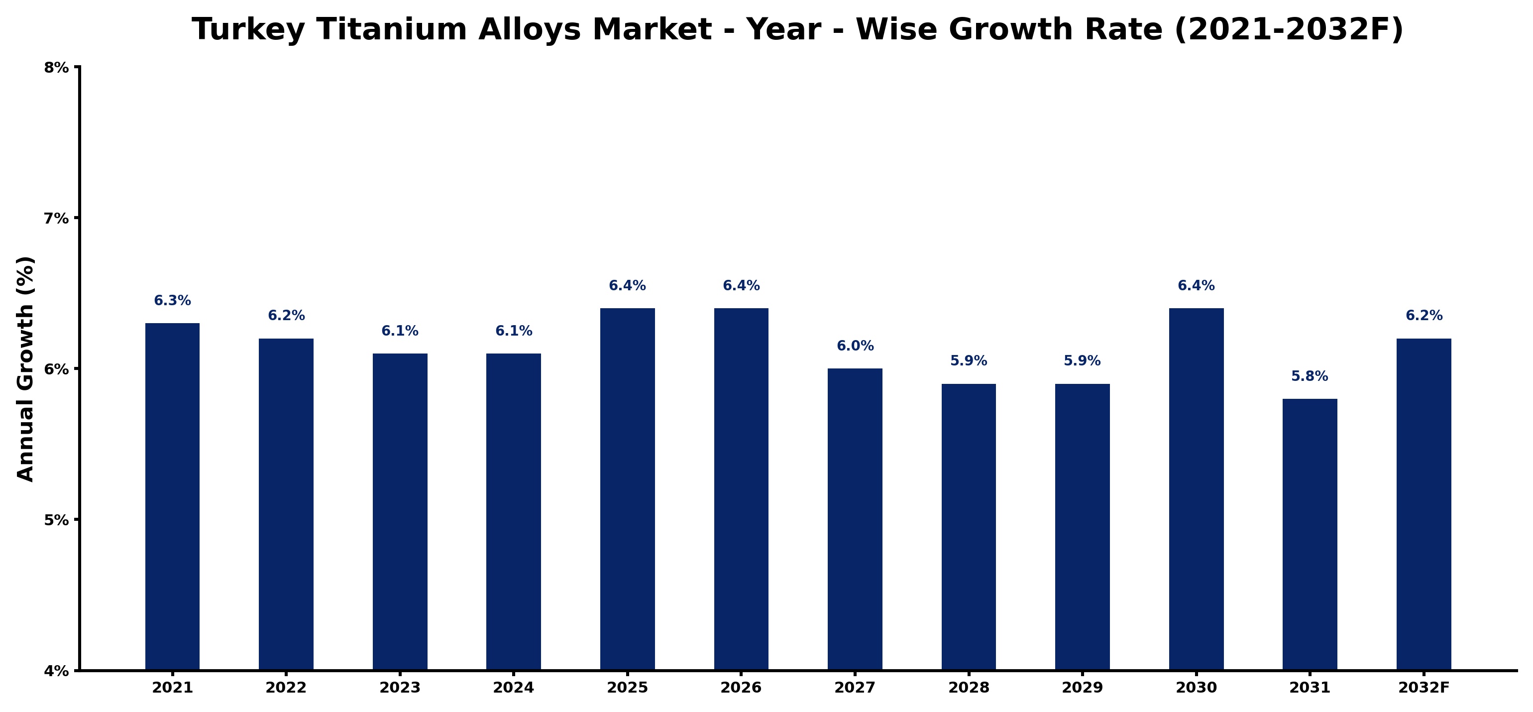 Turkey Titanium Alloys Market Year-wise Growth Rate and Key Drivers