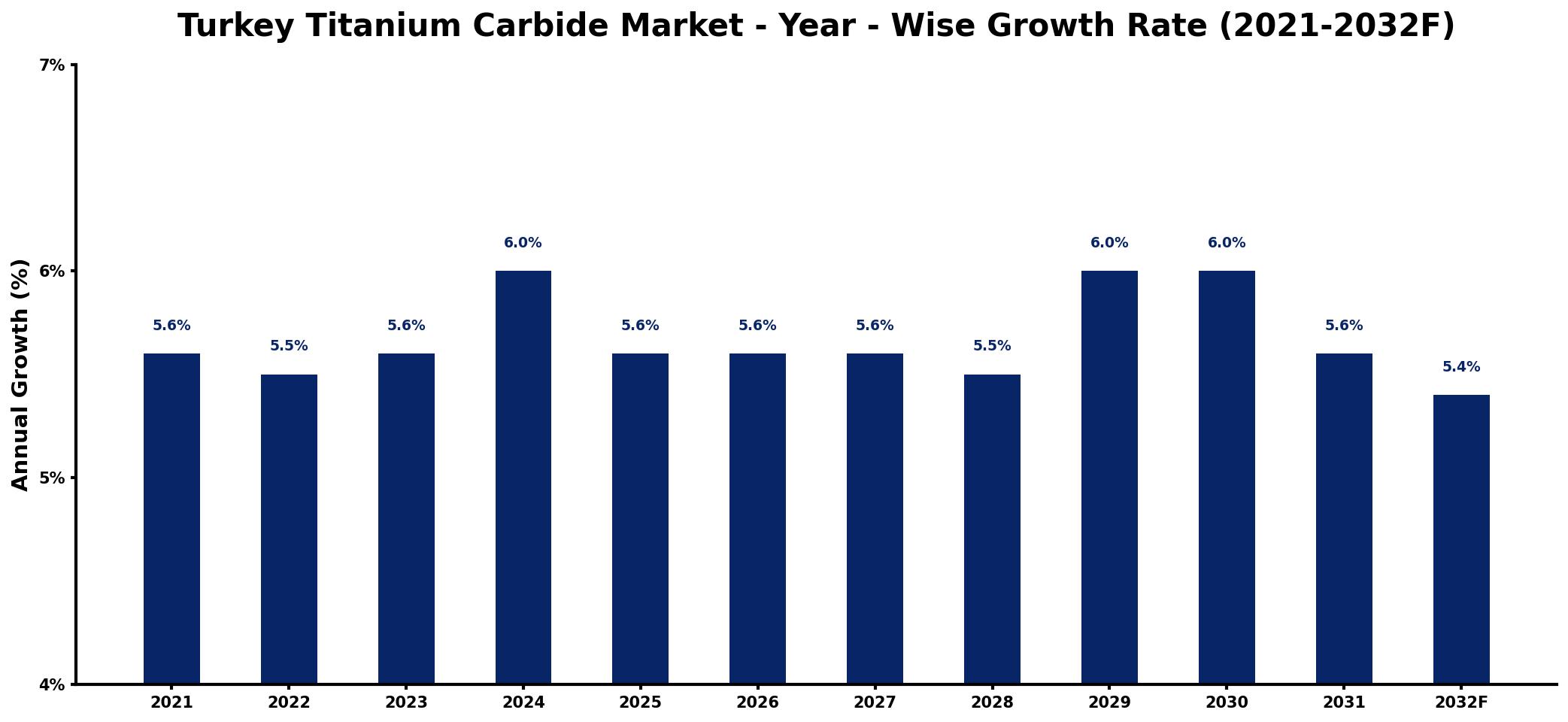 Turkey Titanium Carbide Market Year-wise Growth Rate and Key Drivers
