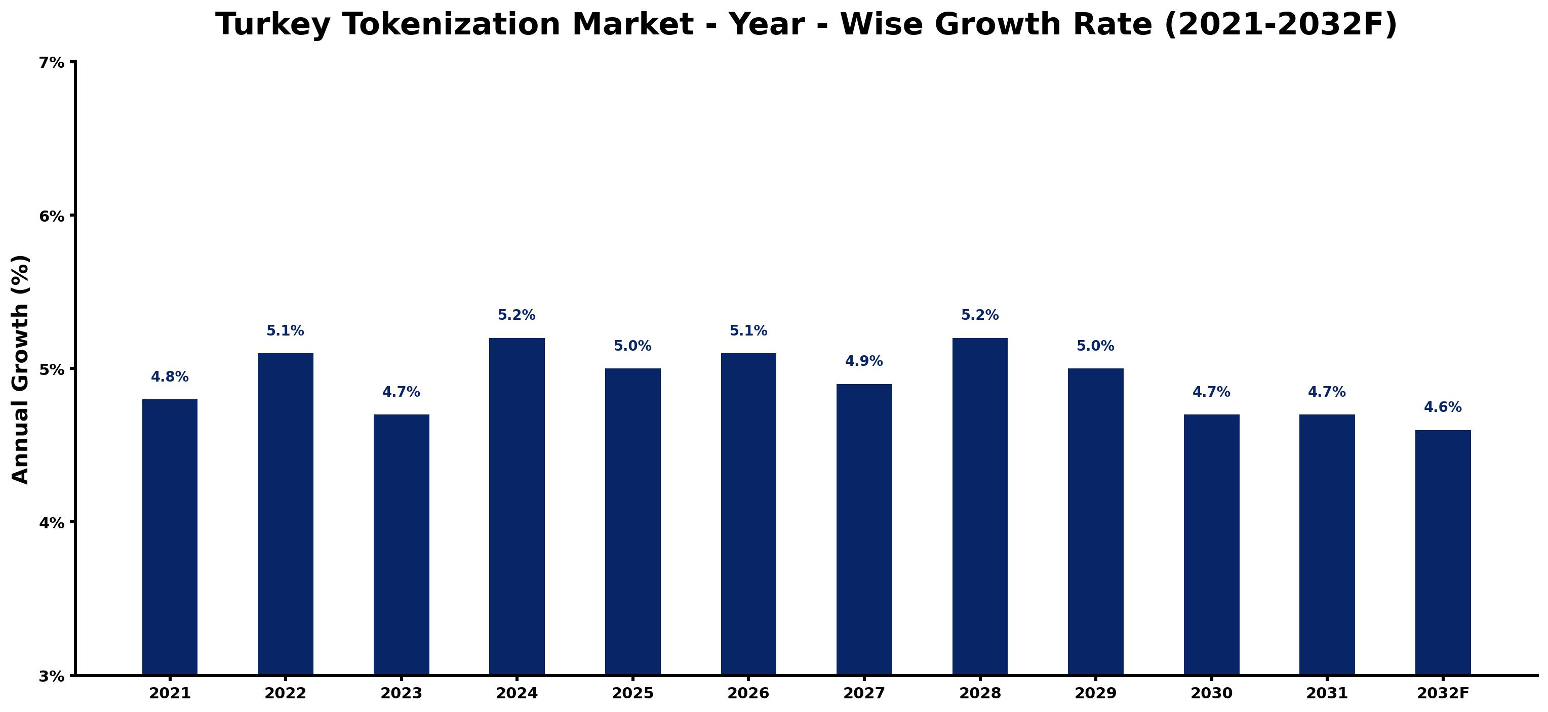 Turkey Tokenization Market Year-wise Growth Rate and Key Drivers