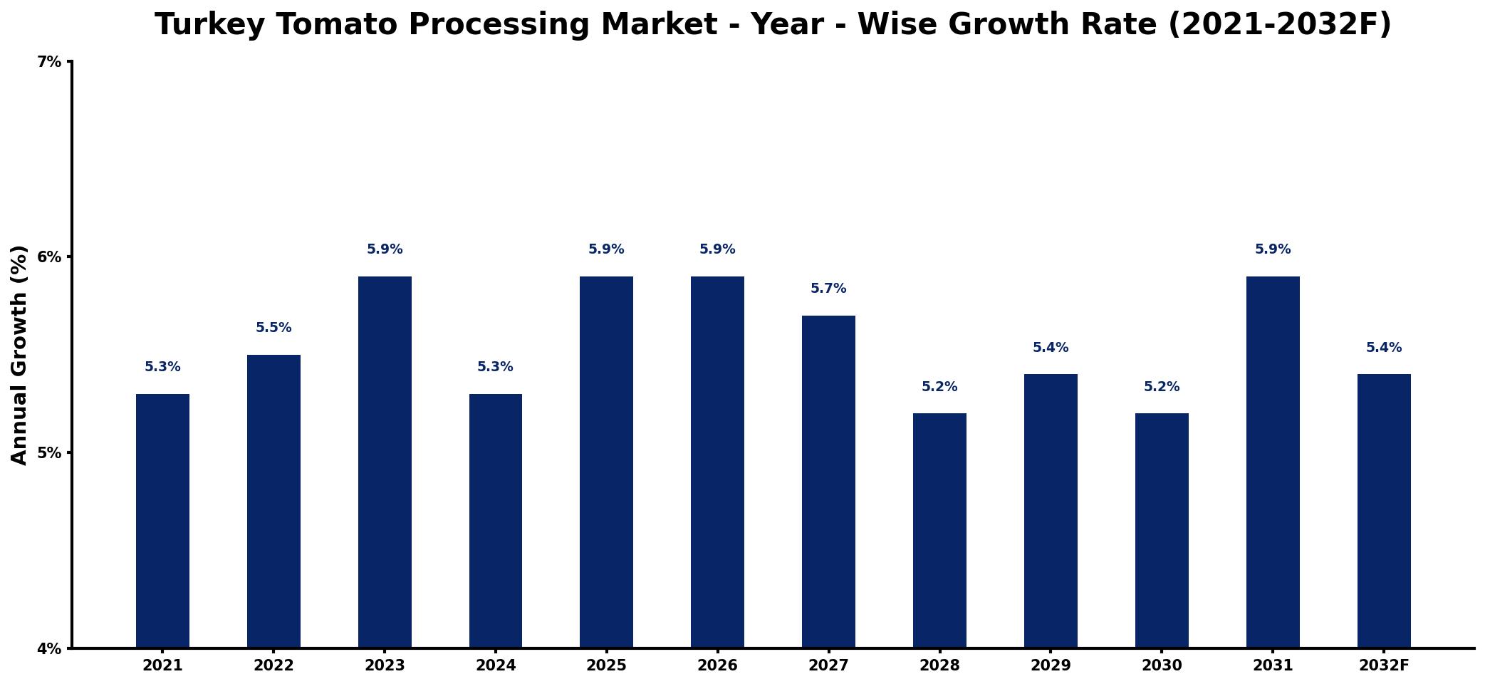 Turkey Tomato Processing Market Year-wise Growth Rate and Key Drivers