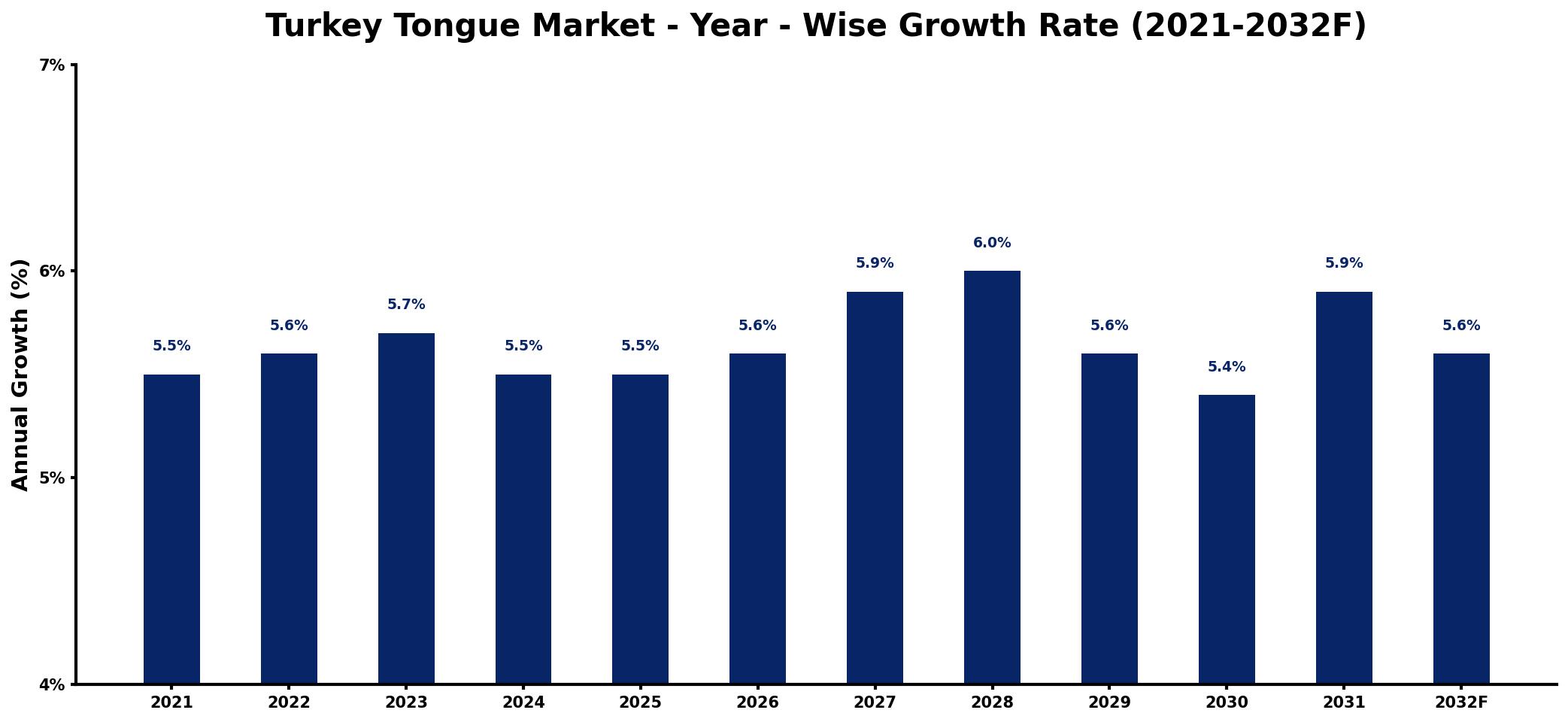 Turkey Tongue Market Year-wise Growth Rate and Key Drivers