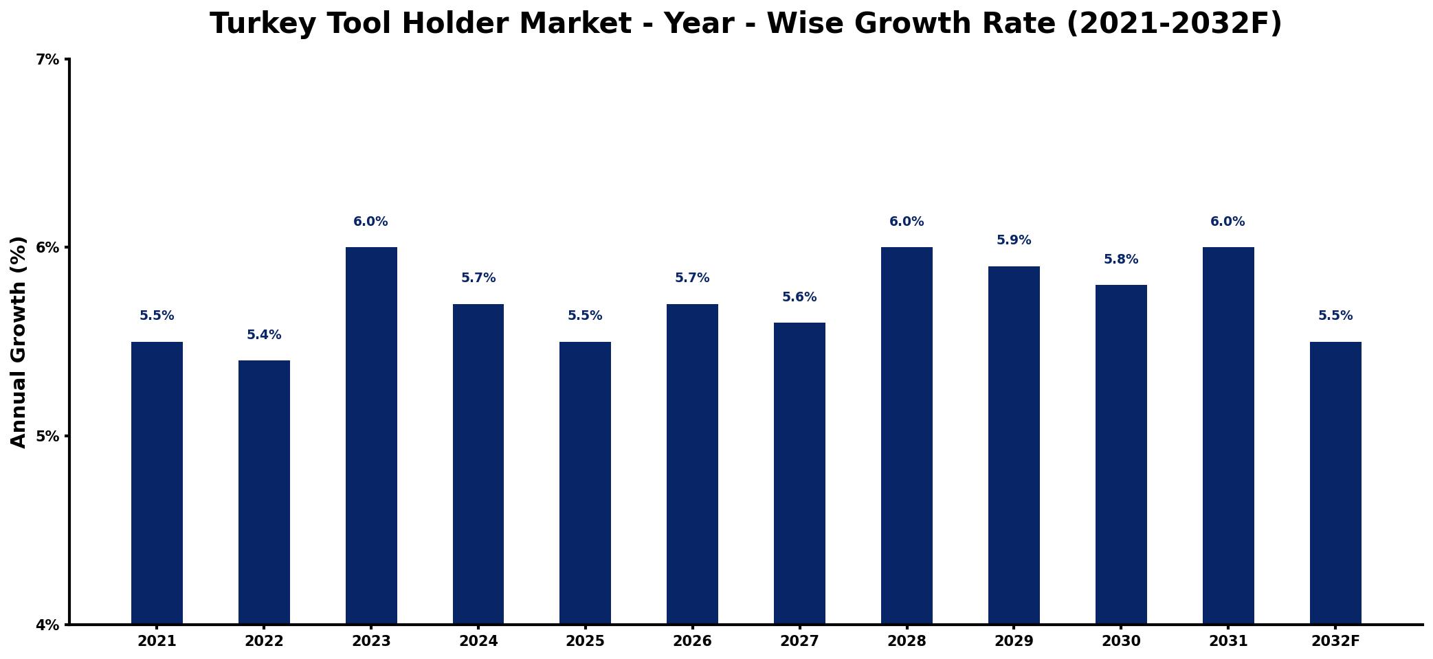Turkey Tool Holder Market Year-wise Growth Rate and Key Drivers
