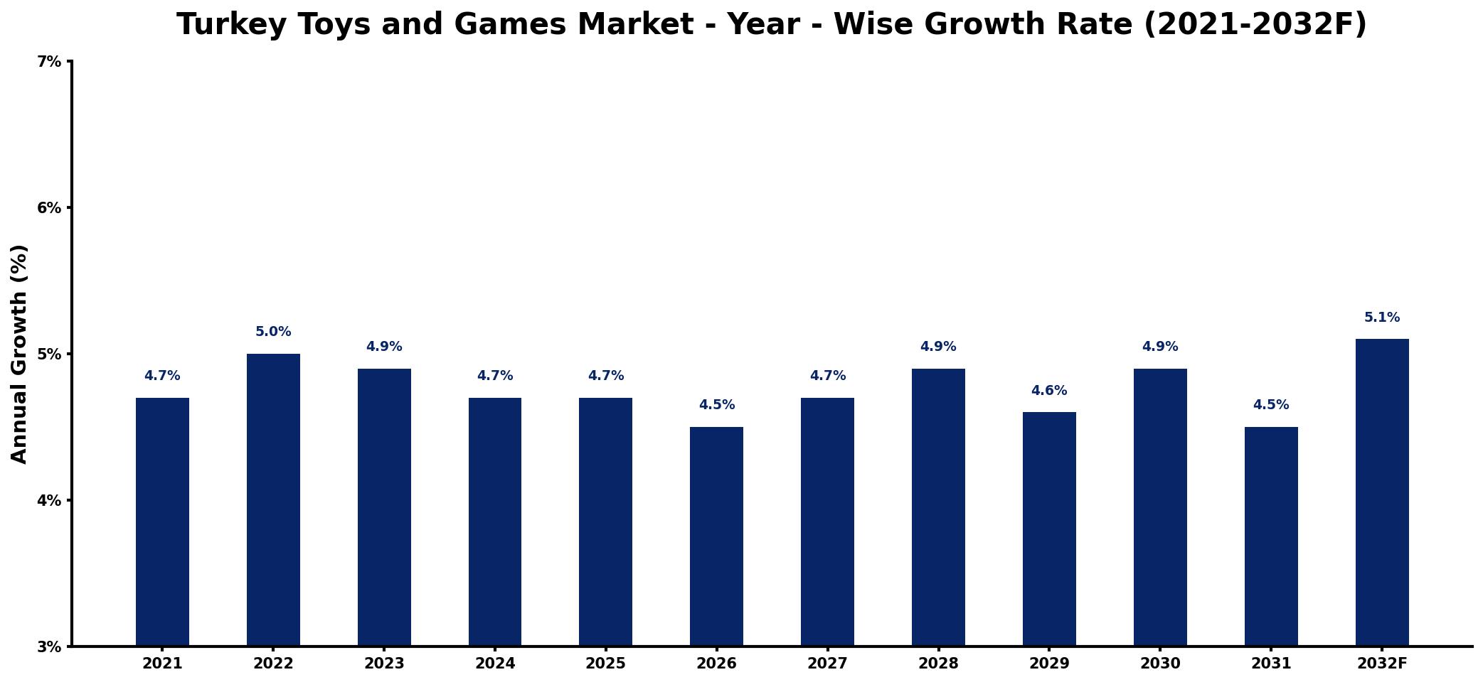 Turkey Toys and Games Market Year-wise Growth Rate and Key Drivers