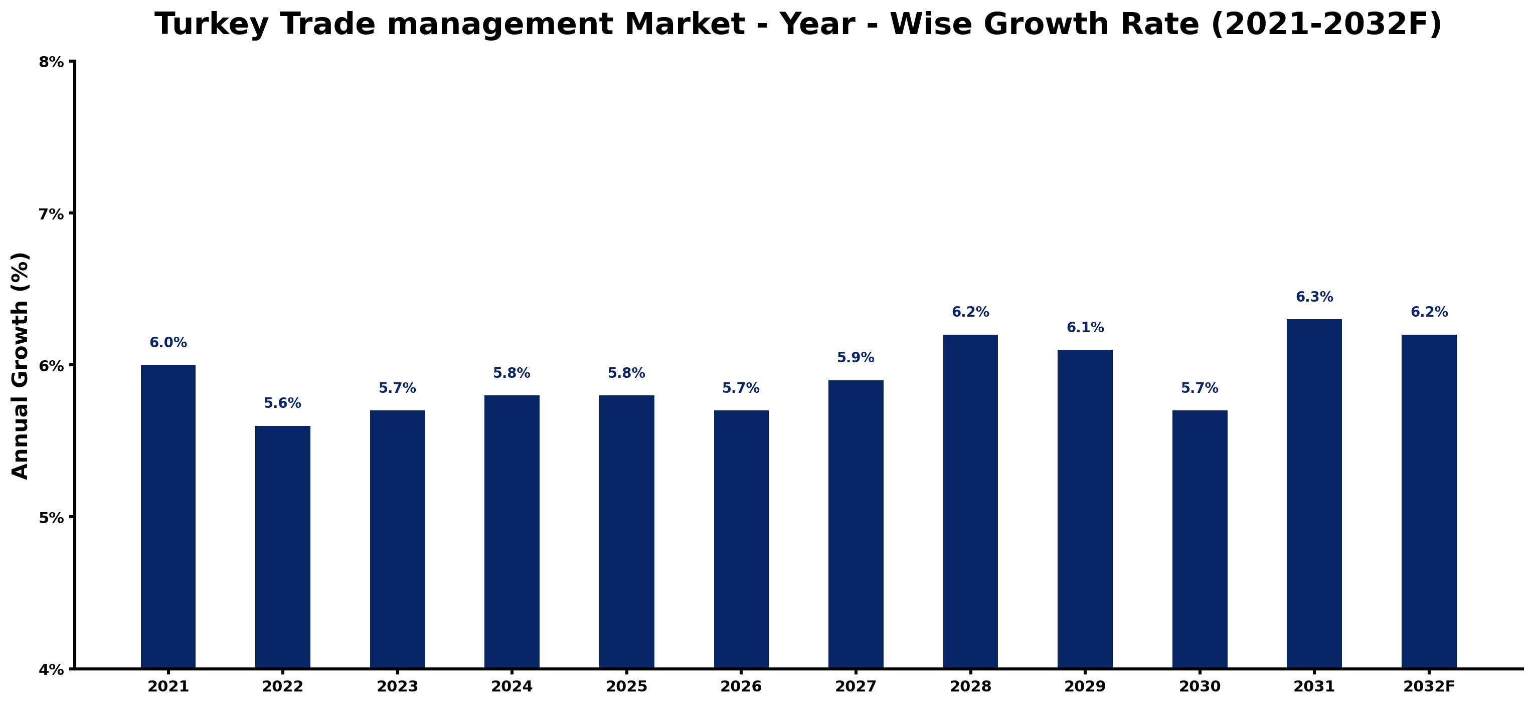 Turkey Trade management Market Year-wise Growth Rate and Key Drivers
