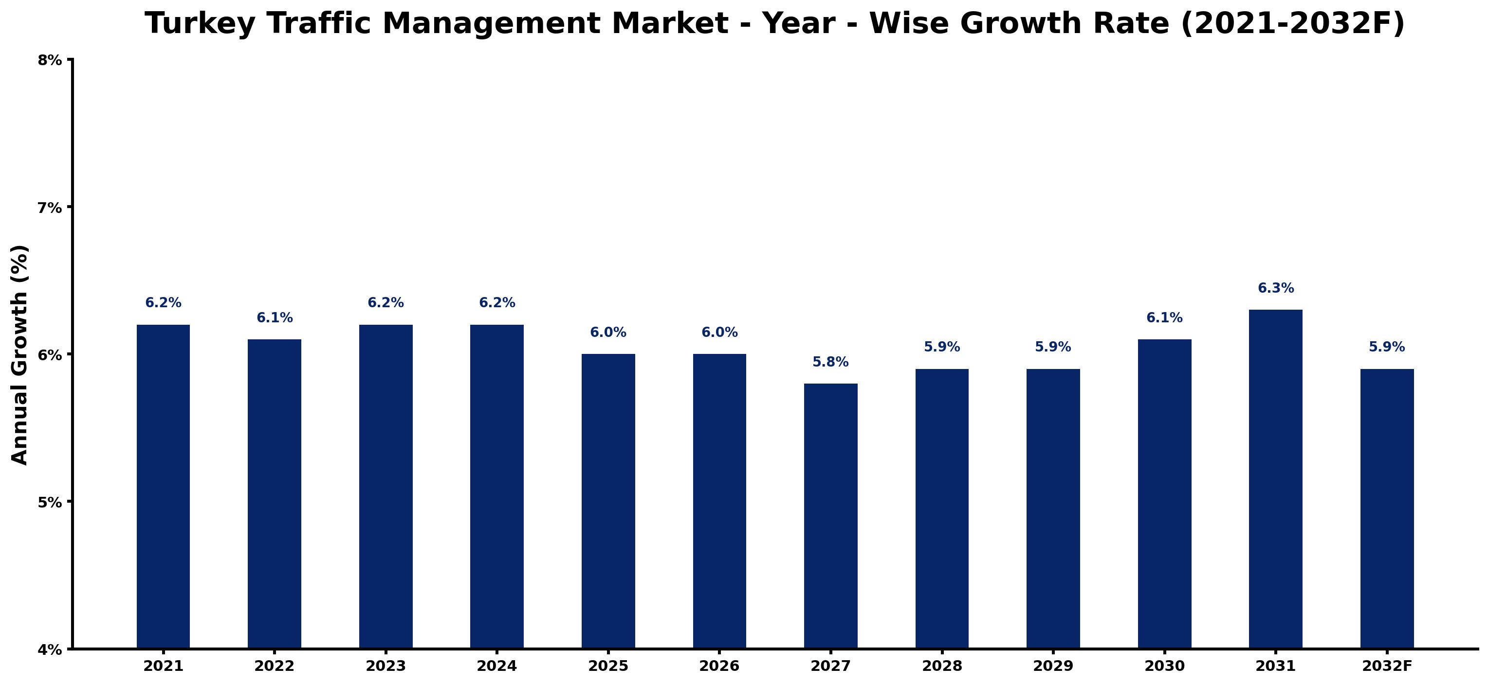 Turkey Traffic Management Market Year-wise Growth Rate and Key Drivers