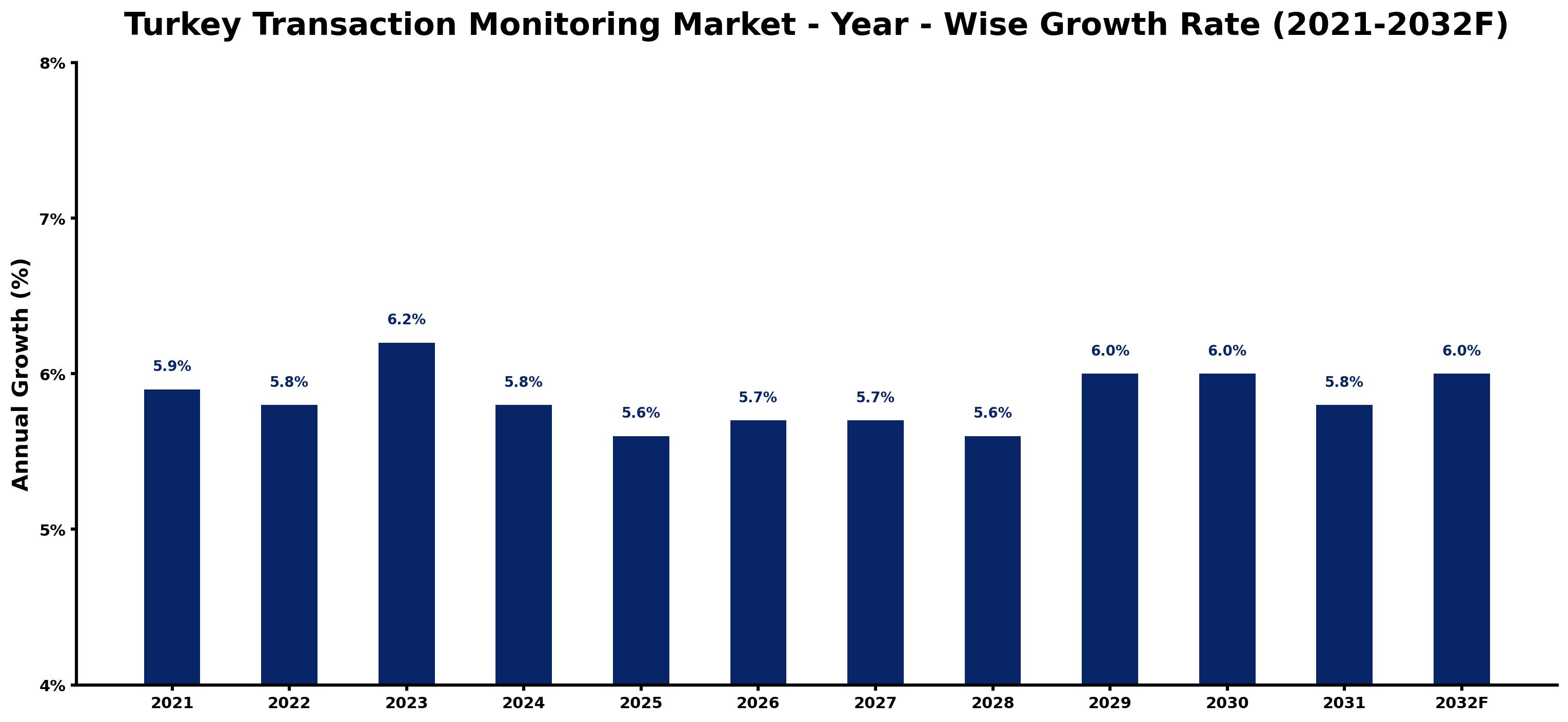 Turkey Transaction Monitoring Market Year-wise Growth Rate and Key Drivers