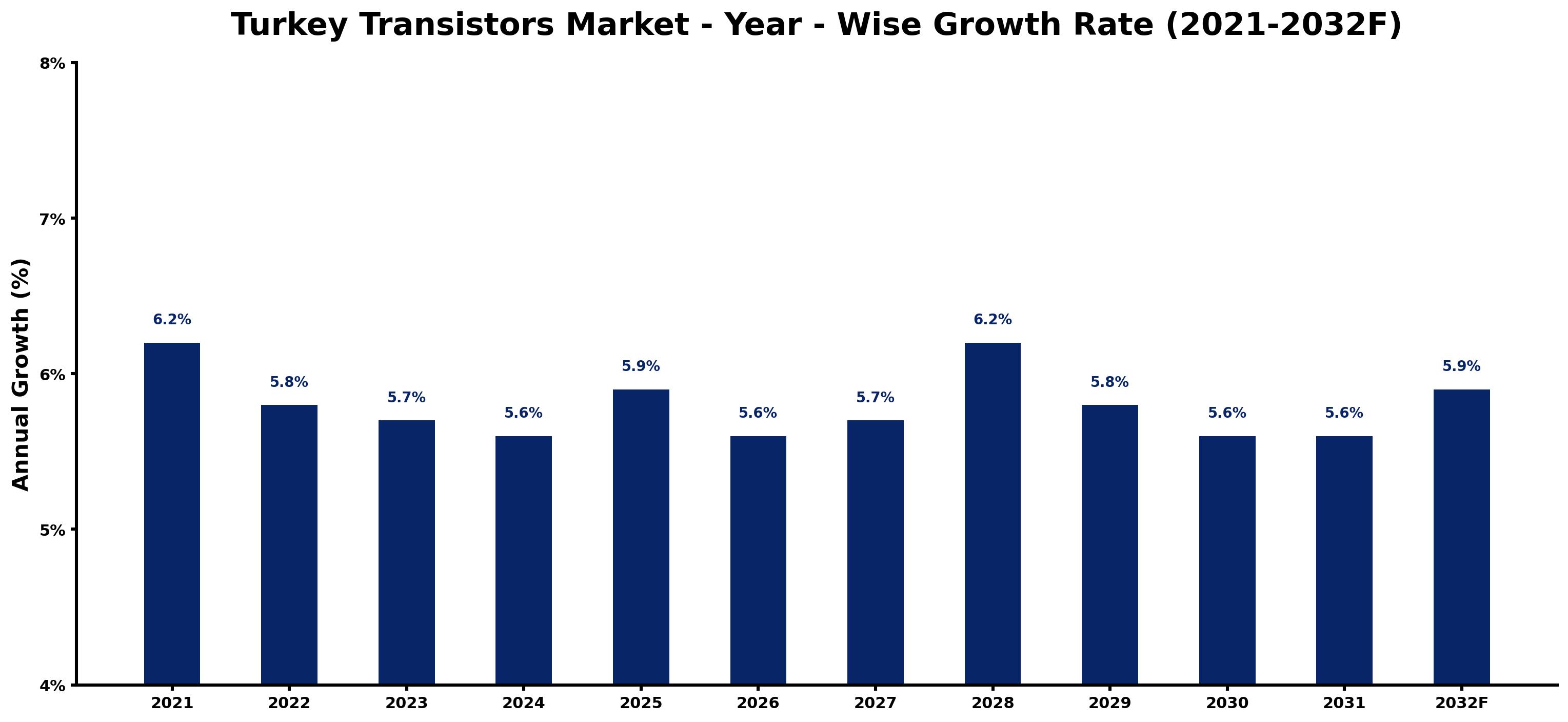 Turkey Transistors Market Year-wise Growth Rate and Key Drivers