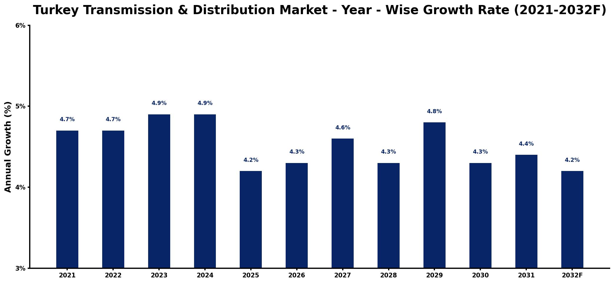 Turkey Transmission & Distribution Market Year-wise Growth Rate and Key Drivers