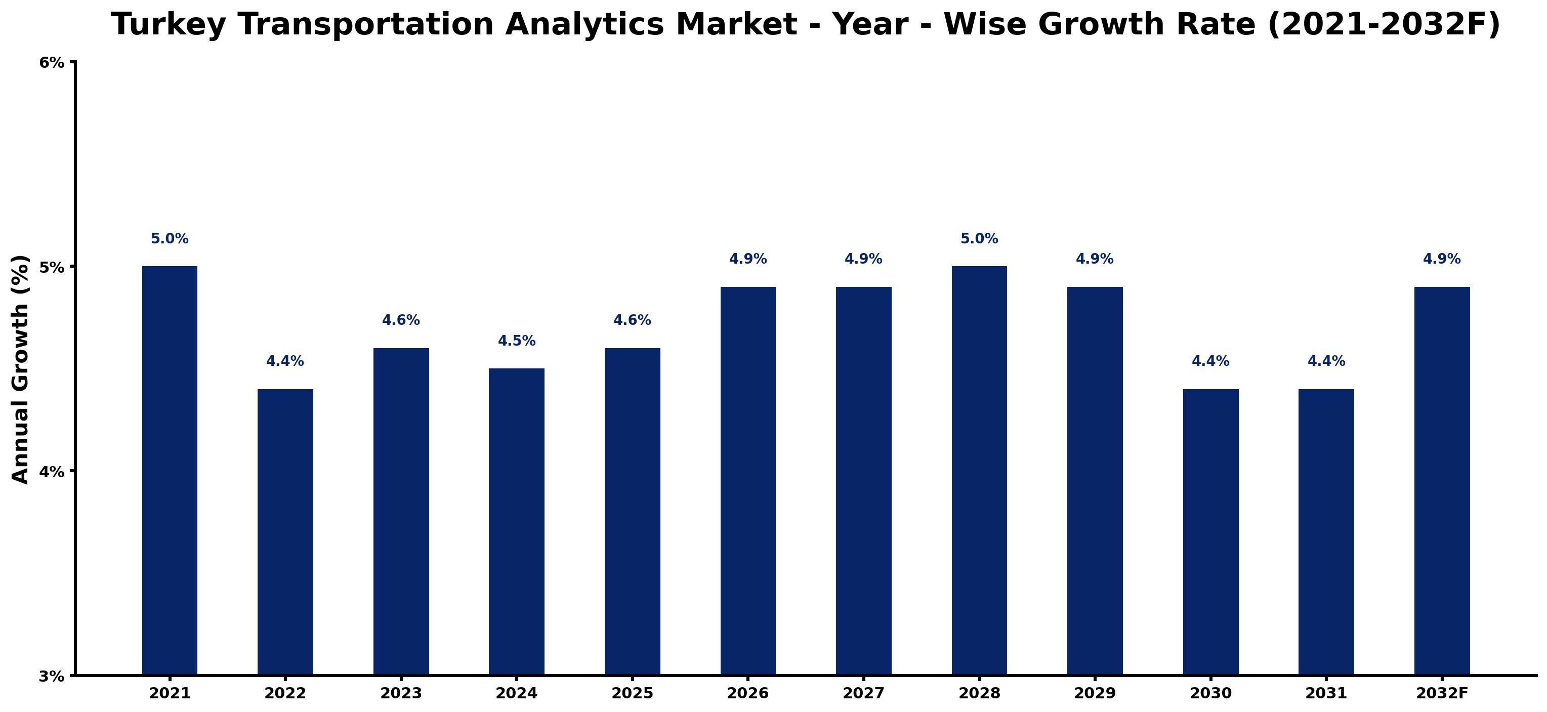 Turkey Transportation Analytics Market Year-wise Growth Rate and Key Drivers