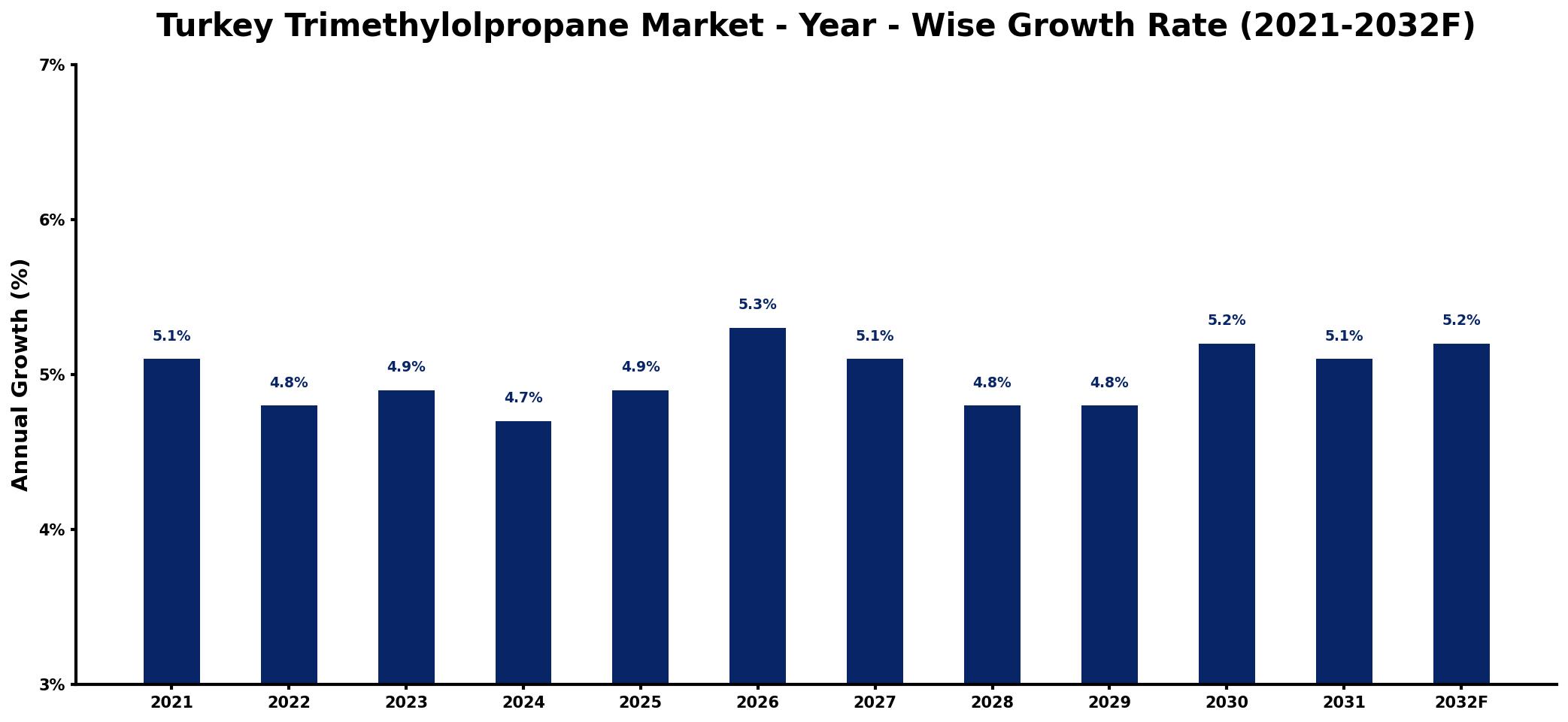Turkey Trimethylolpropane Market Year-wise Growth Rate and Key Drivers