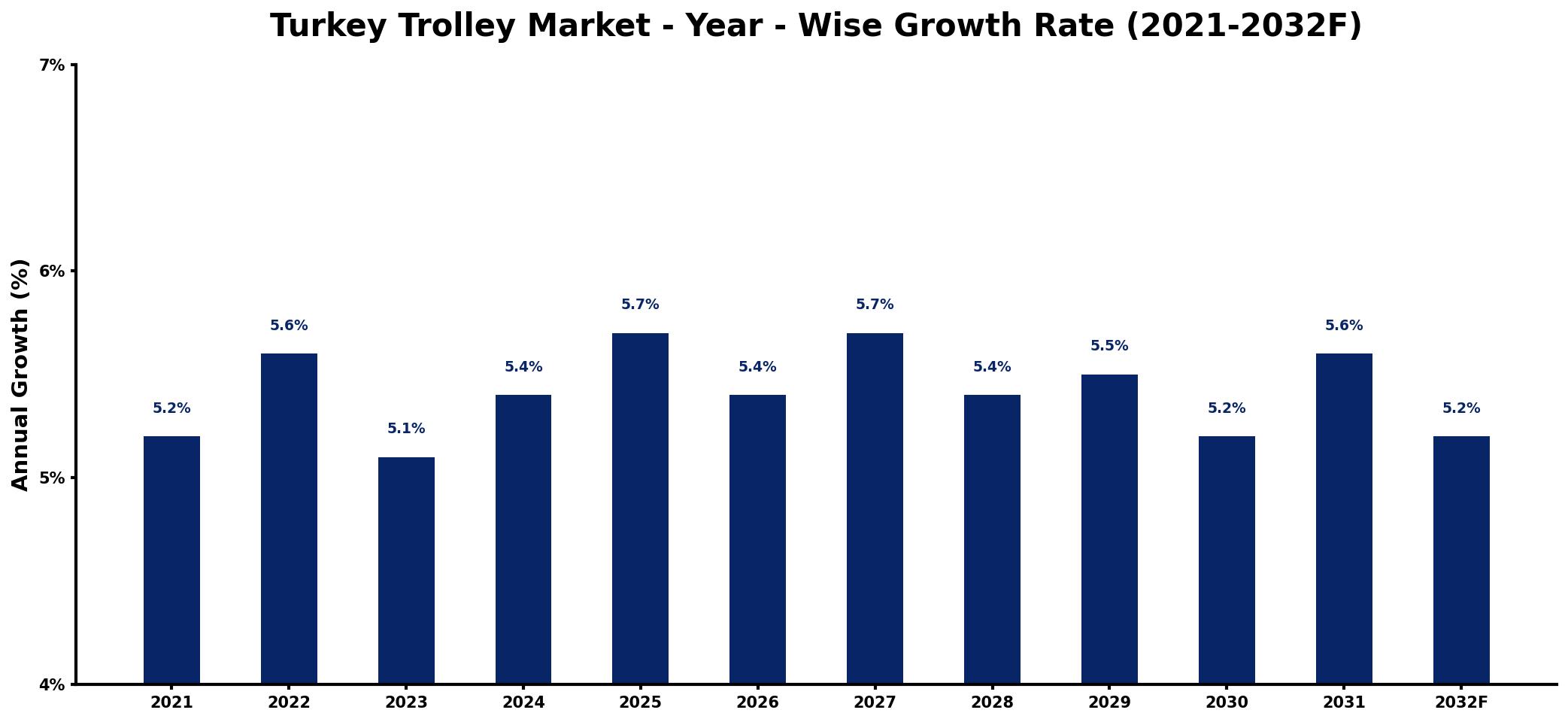 Turkey Trolley Market Year-wise Growth Rate and Key Drivers