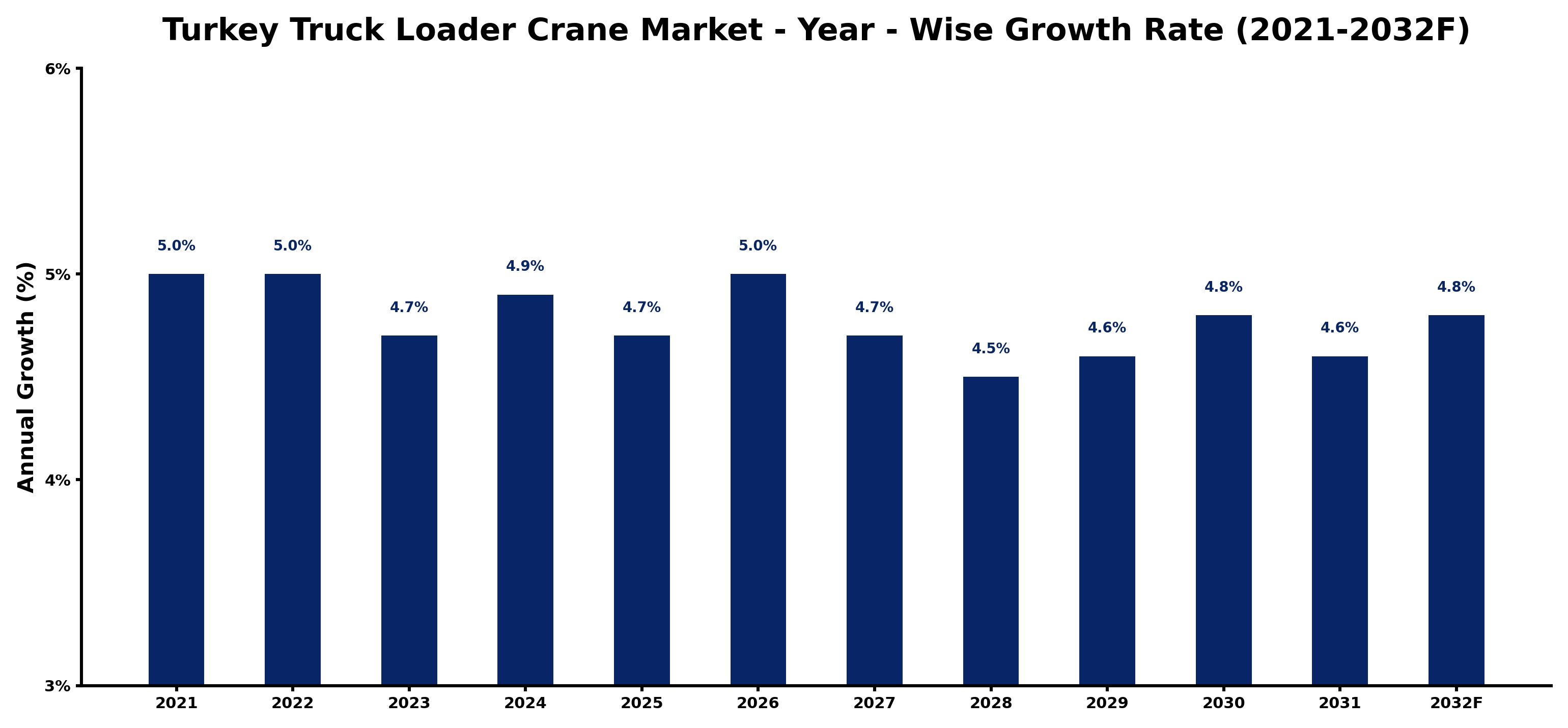 Turkey Truck Loader Crane Market Year-wise Growth Rate and Key Drivers
