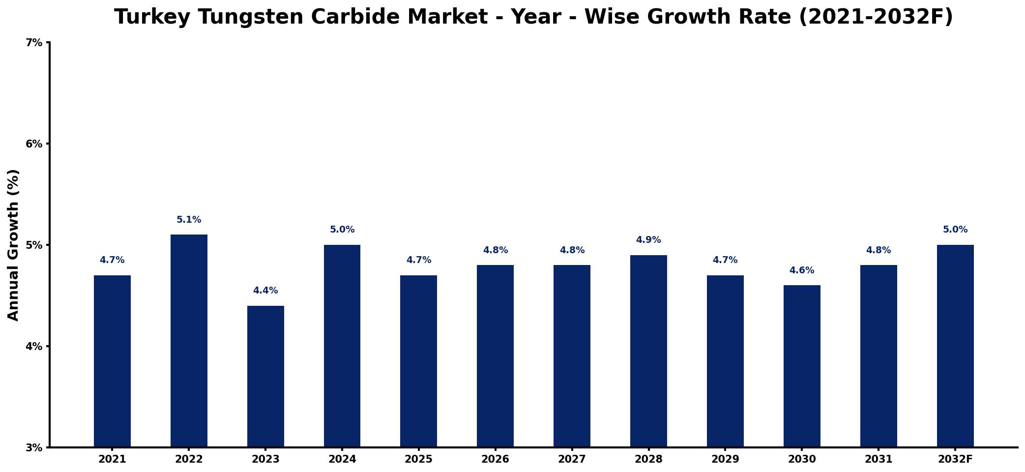 Turkey Tungsten Carbide Market Year-wise Growth Rate and Key Drivers