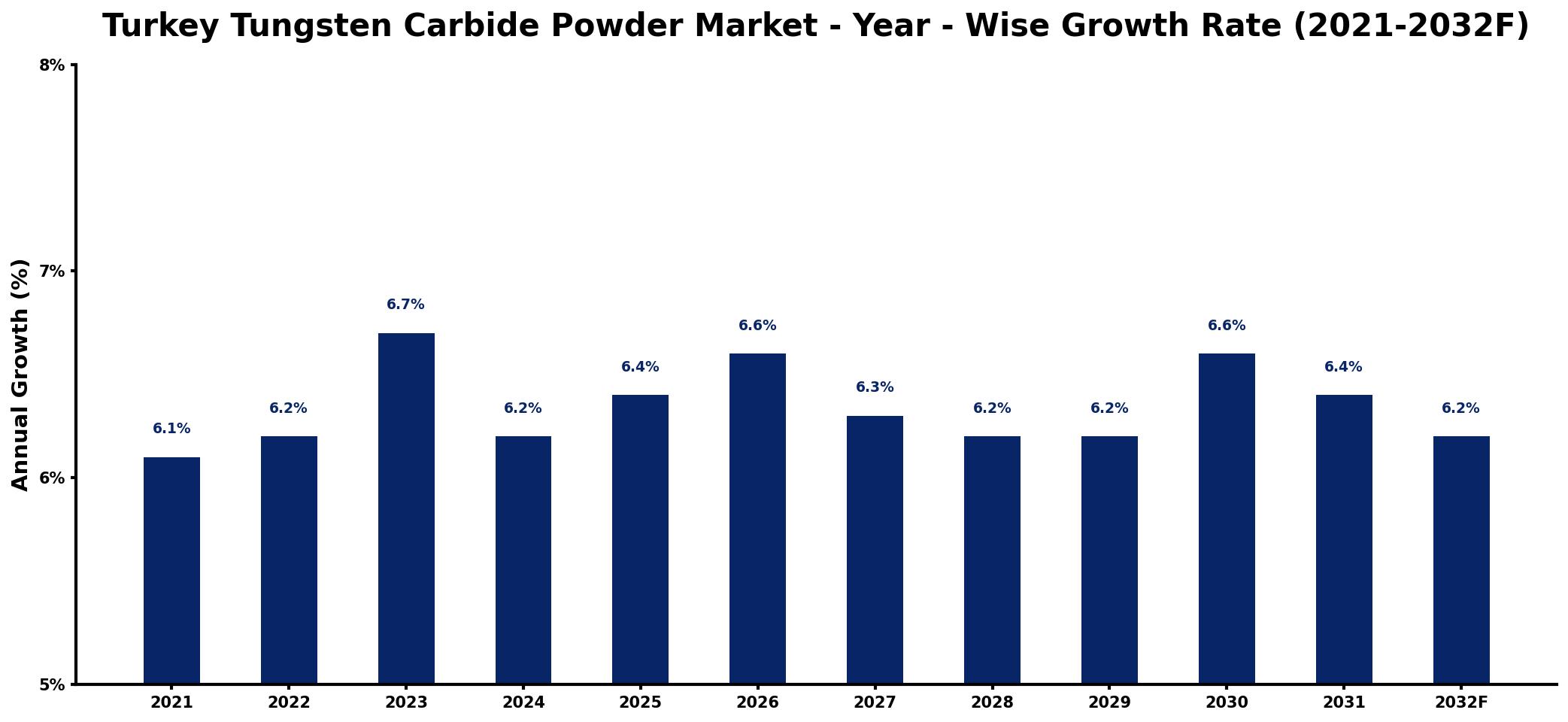 Turkey Tungsten Carbide Powder Market Year-wise Growth Rate and Key Drivers
