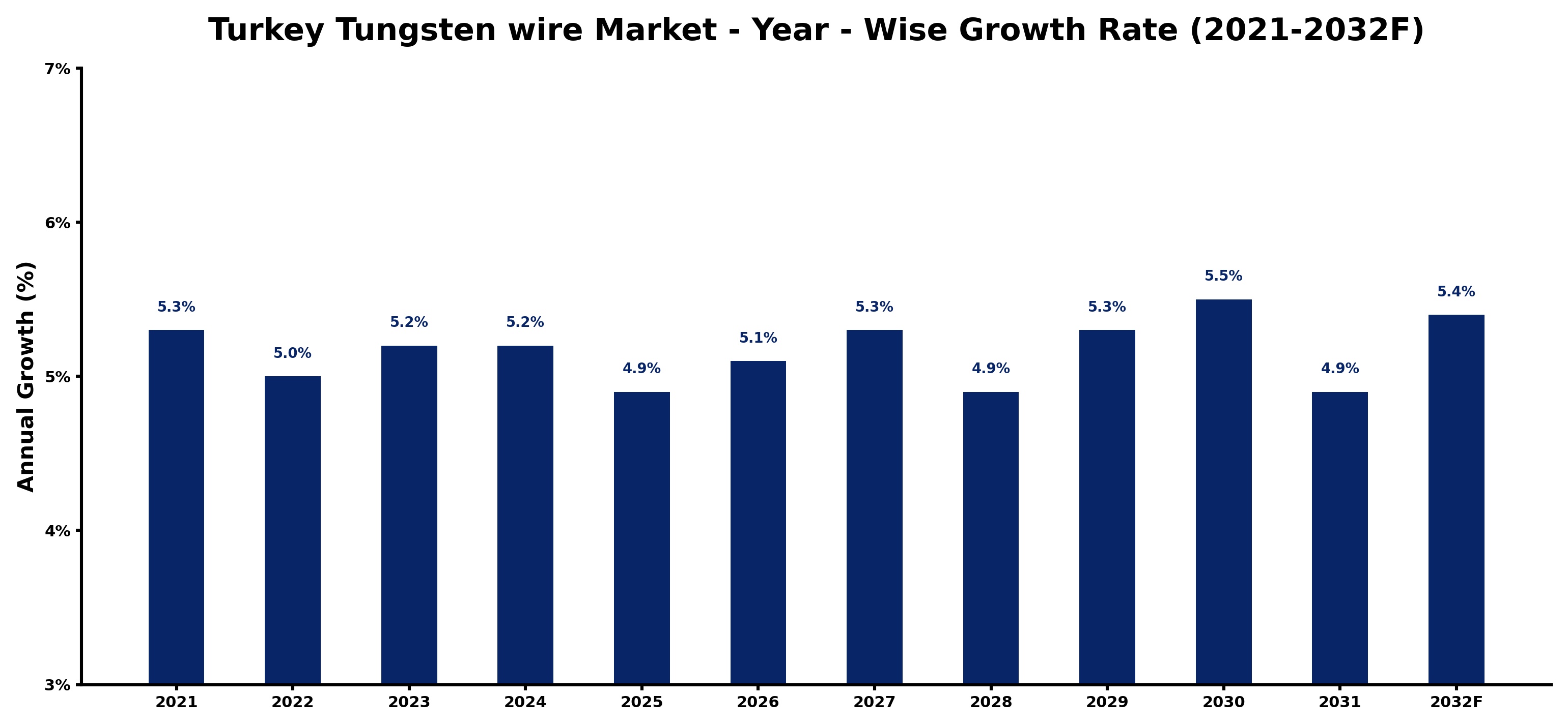 Turkey Tungsten wire Market Year-wise Growth Rate and Key Drivers