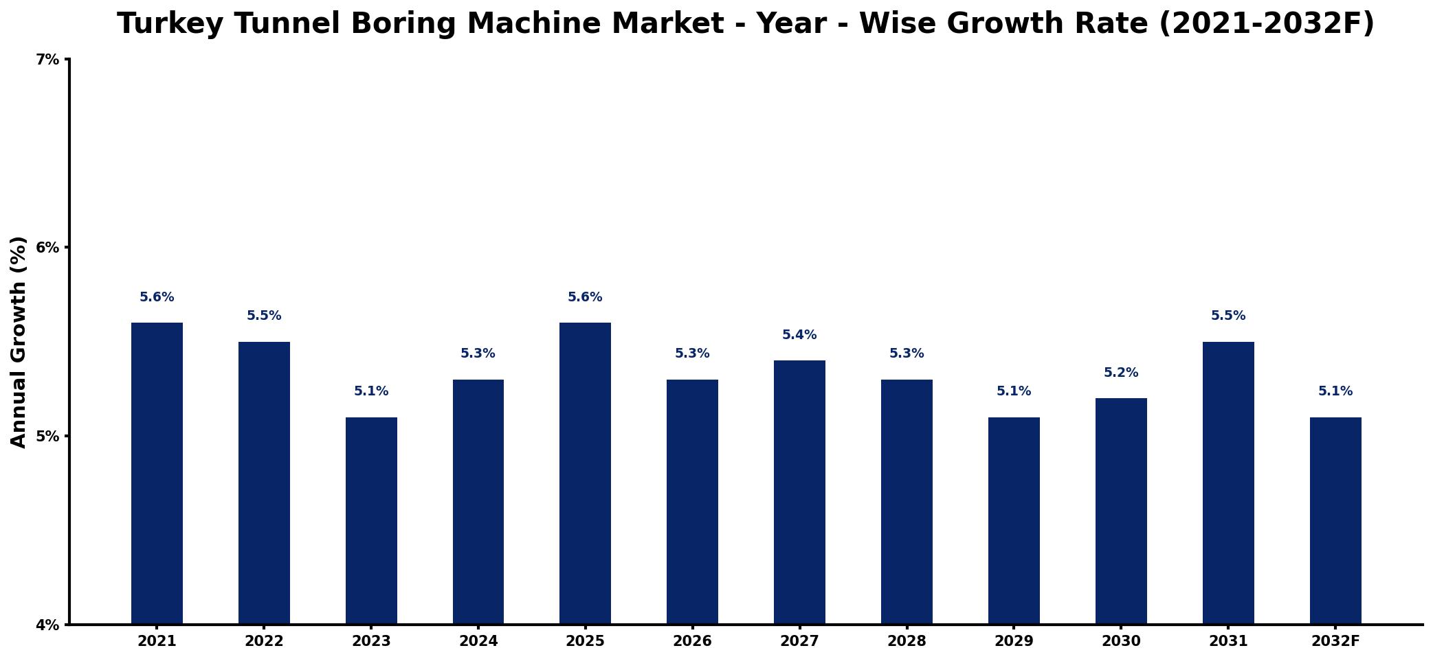 Turkey Tunnel Boring Machine Market Year-wise Growth Rate and Key Drivers
