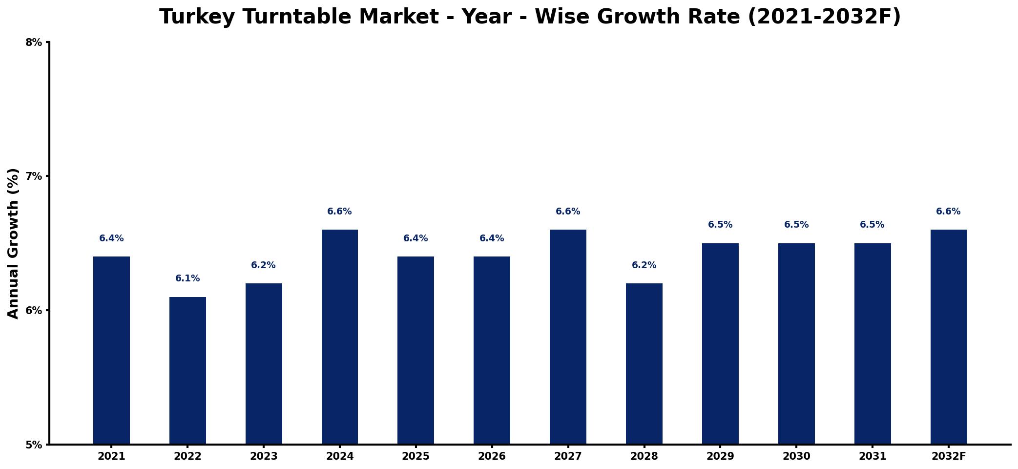 Turkey Turntable Market Year-wise Growth Rate and Key Drivers